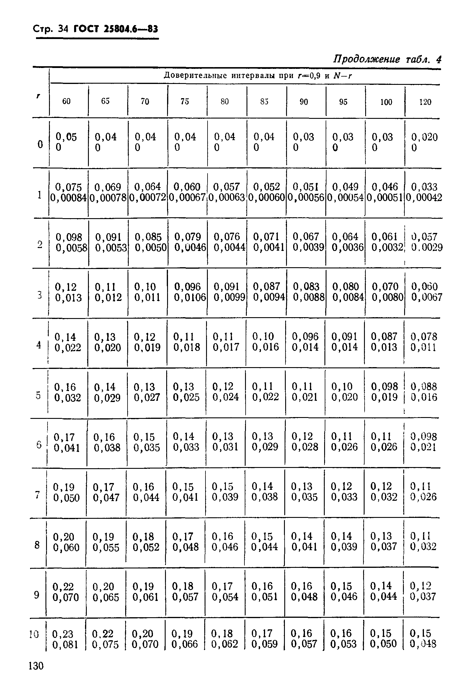 ГОСТ 25804.6-83