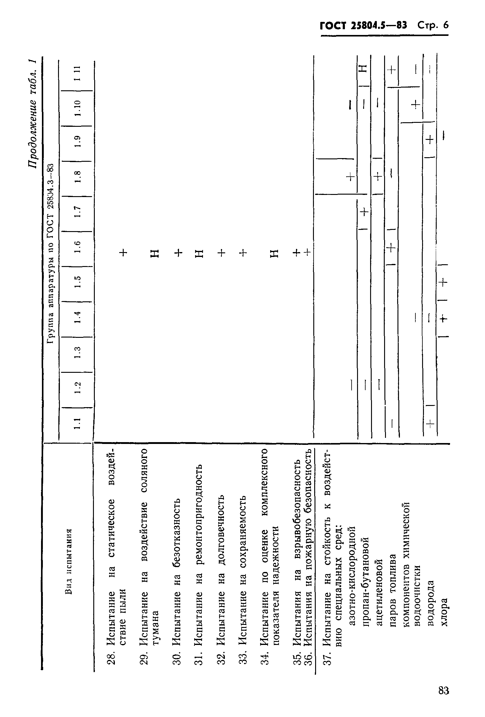 ГОСТ 25804.5-83