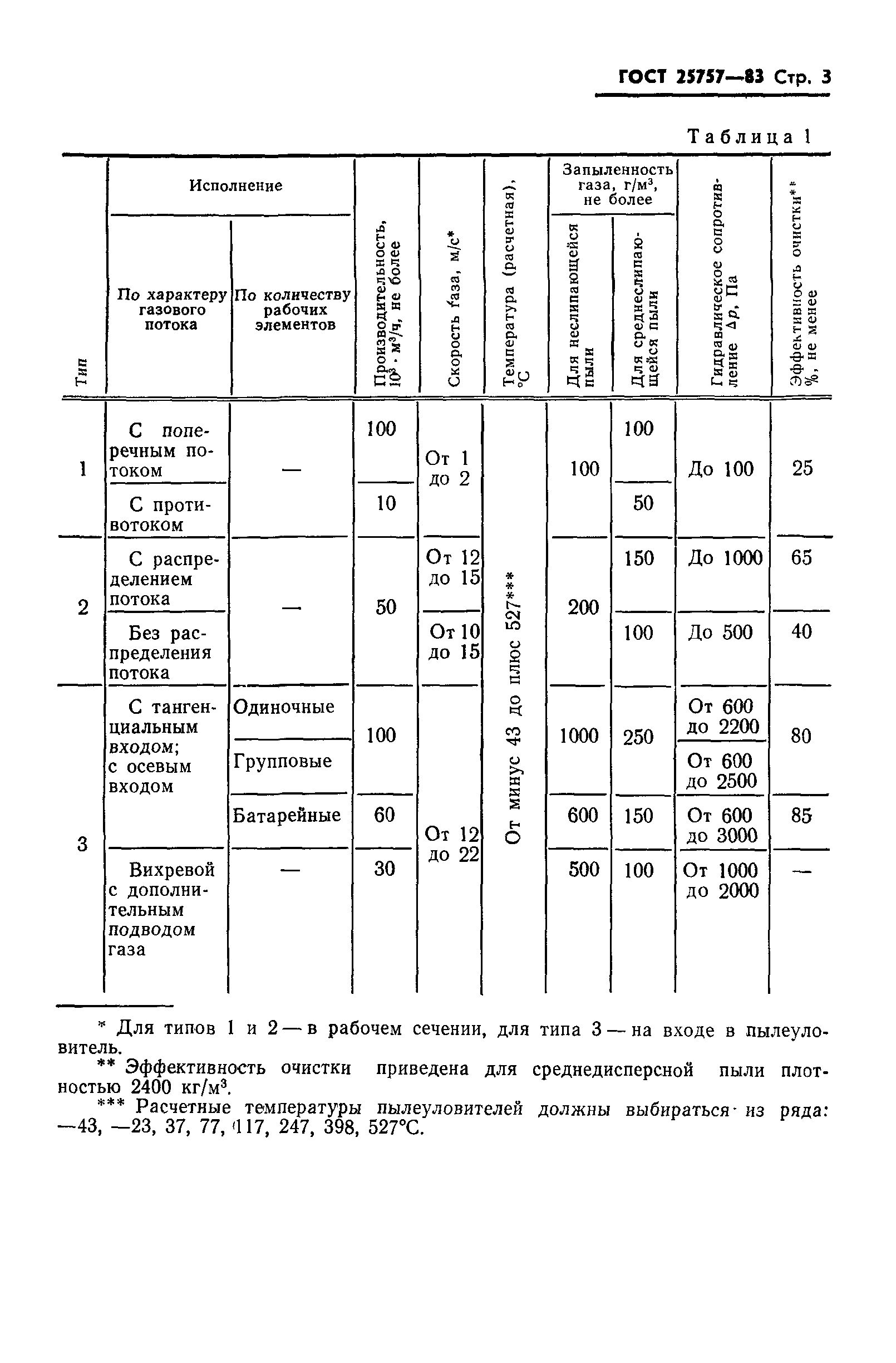 ГОСТ 25757-83