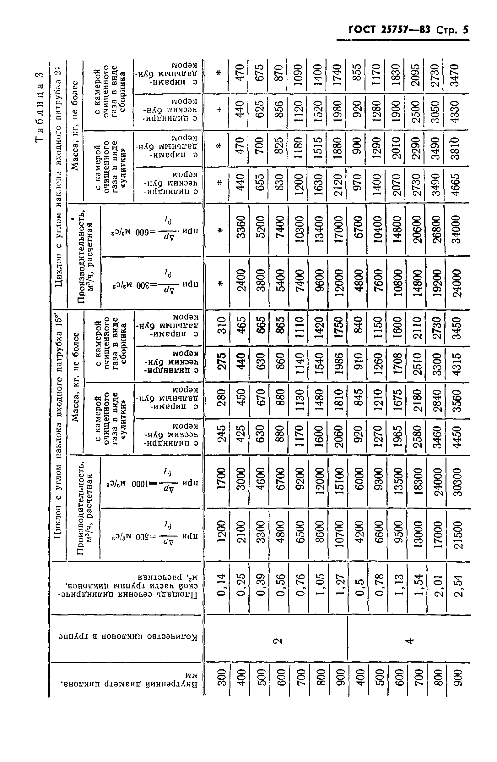 ГОСТ 25757-83