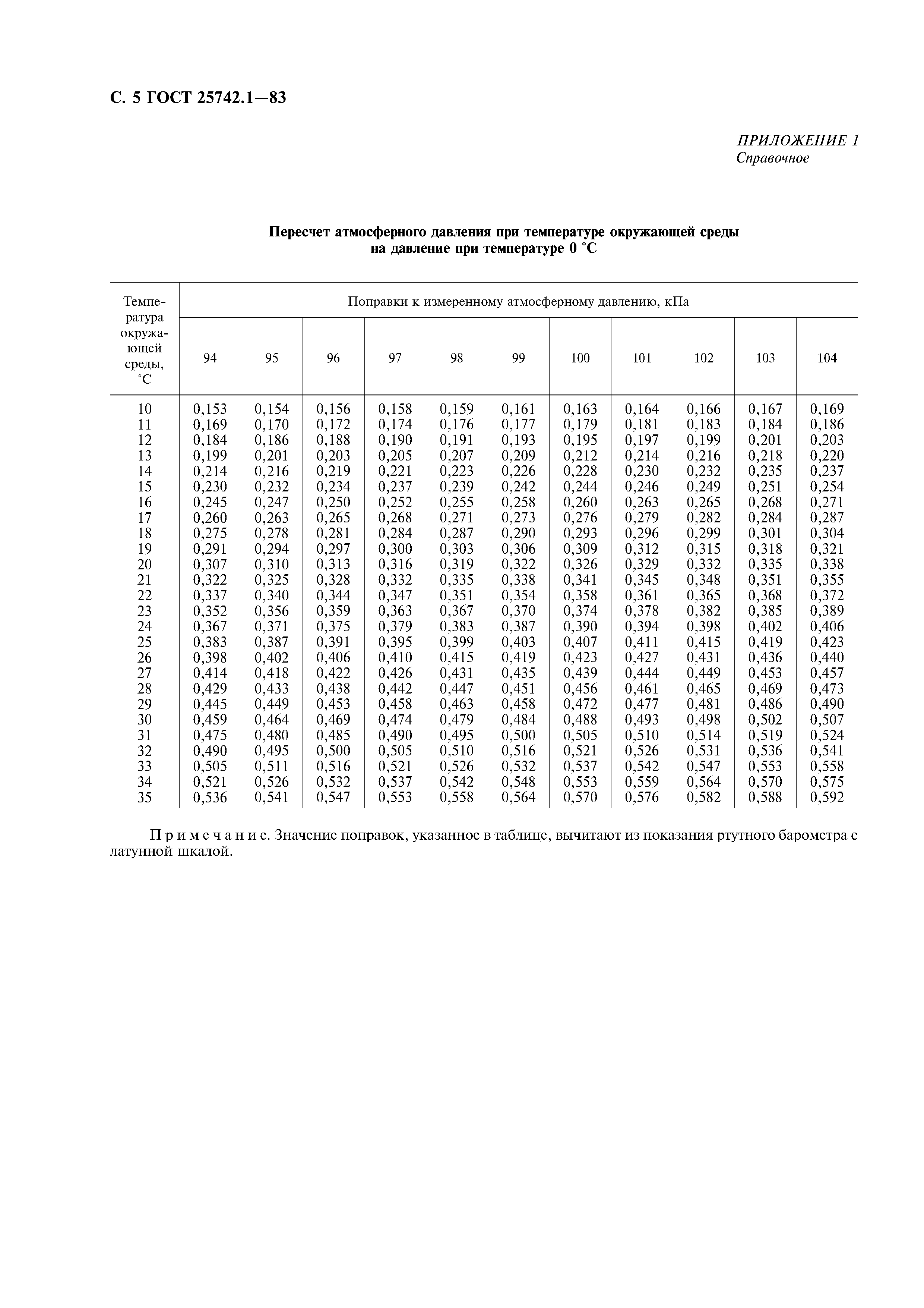 ГОСТ 25742.1-83
