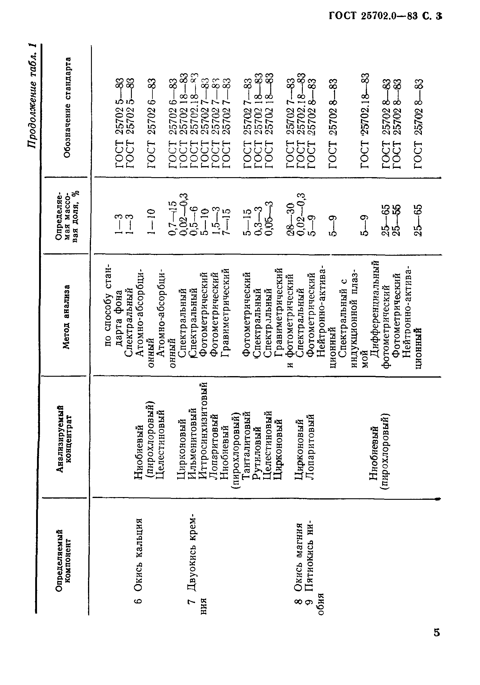 ГОСТ 25702.0-83
