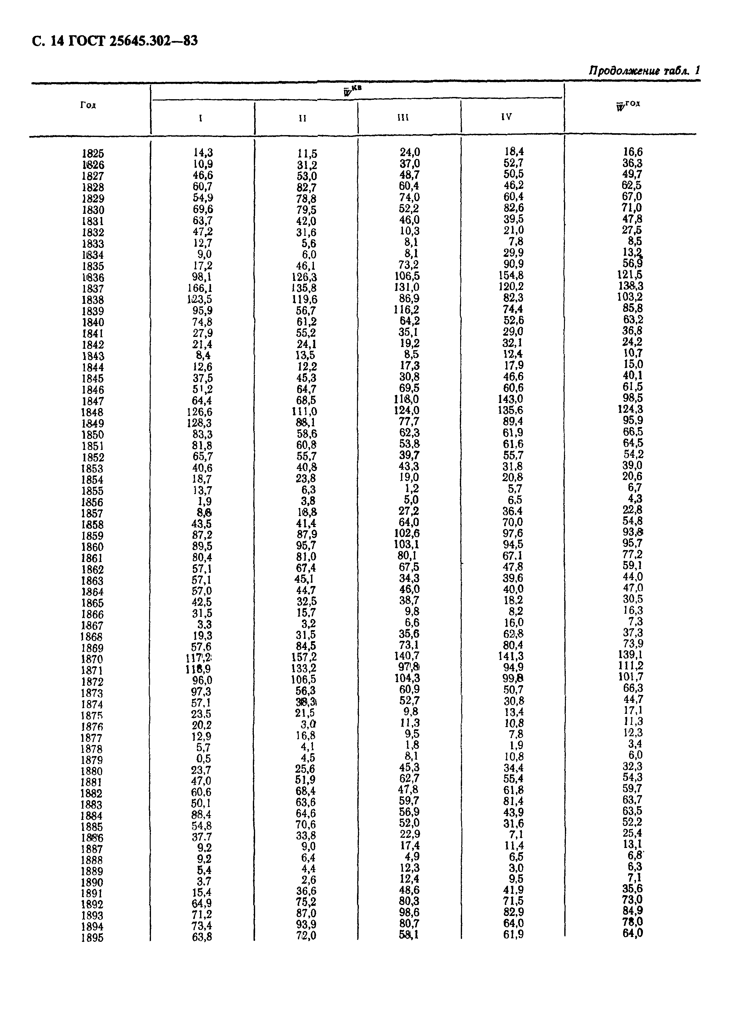 ГОСТ 25645.302-83