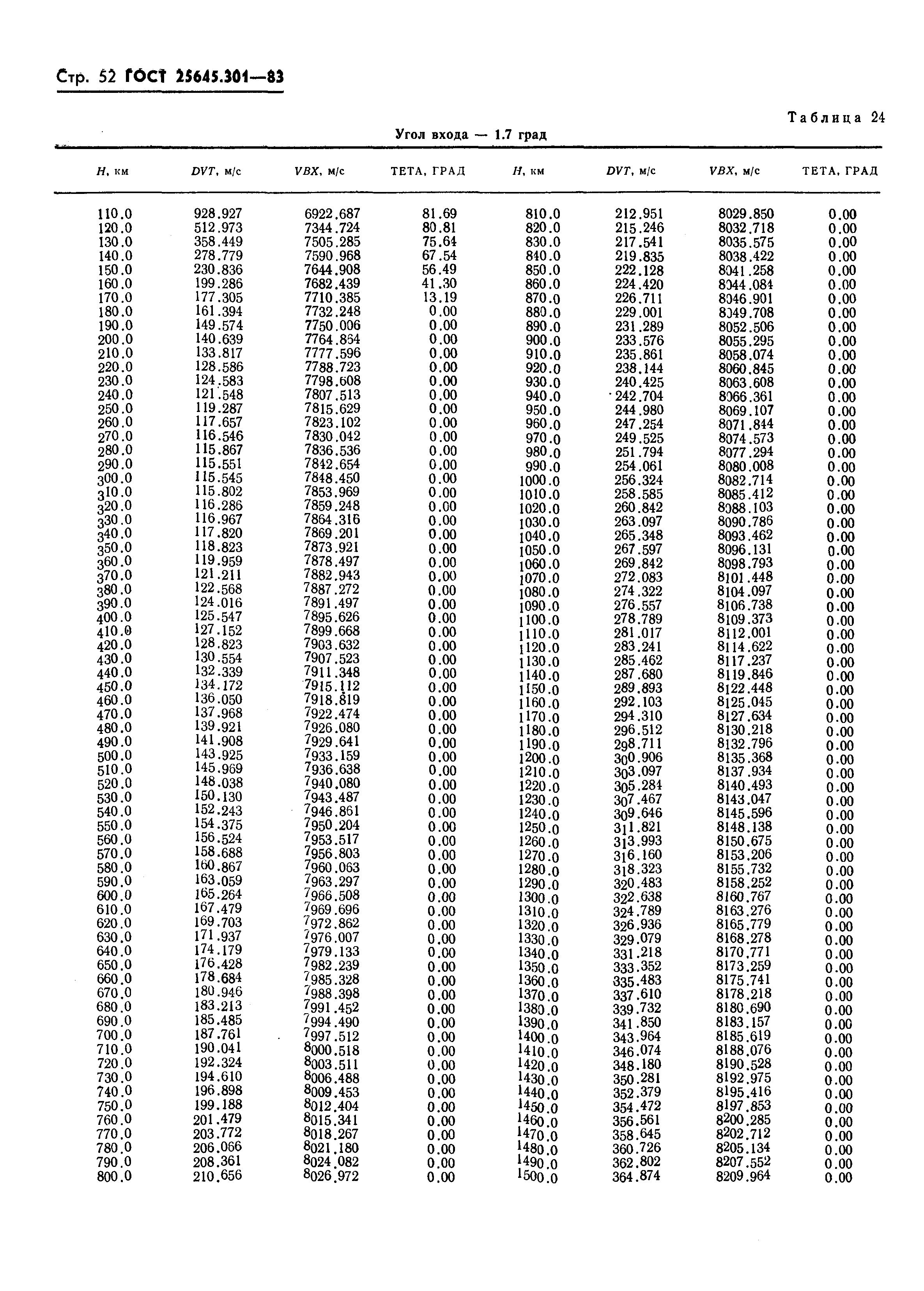 ГОСТ 25645.301-83