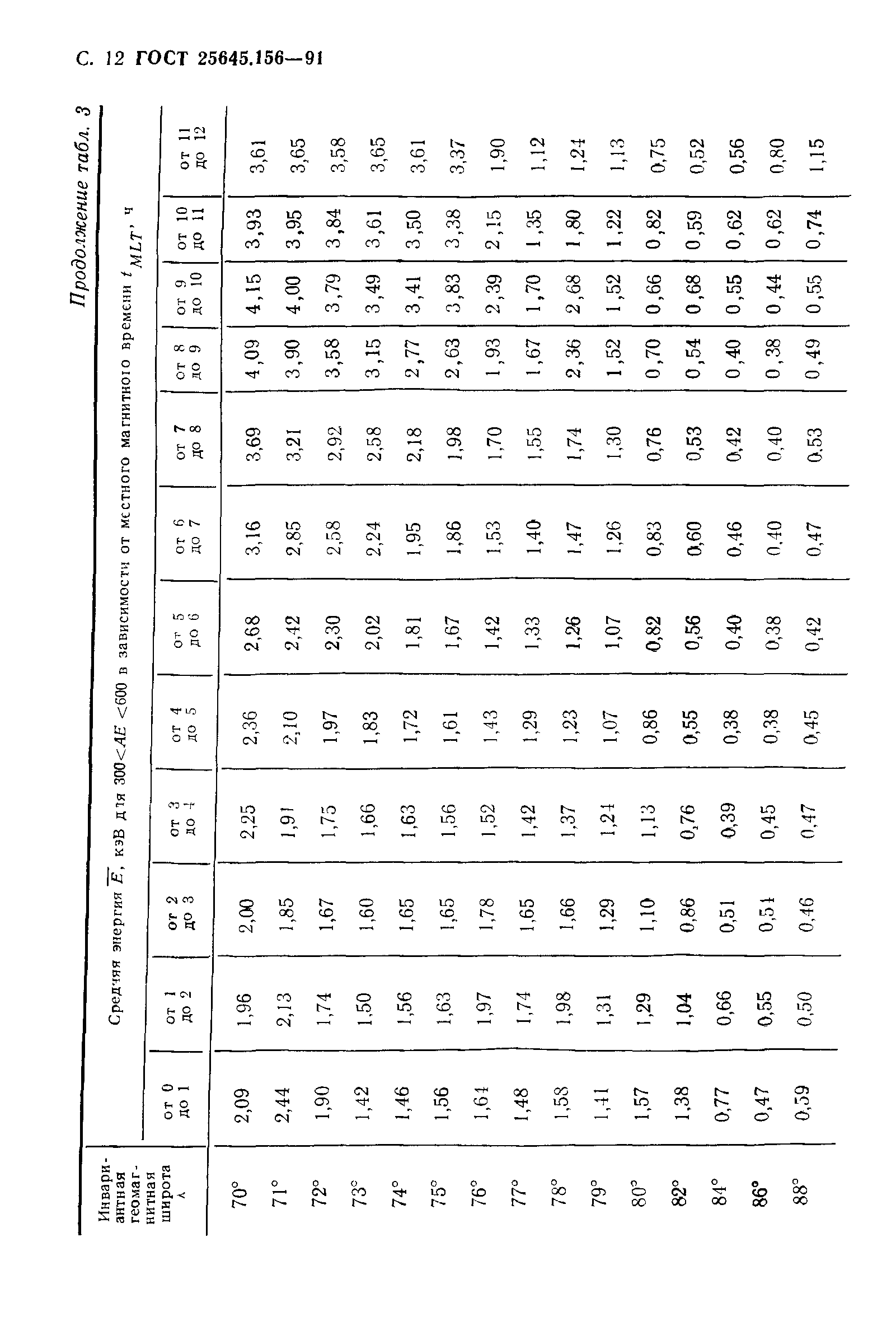ГОСТ 25645.156-91
