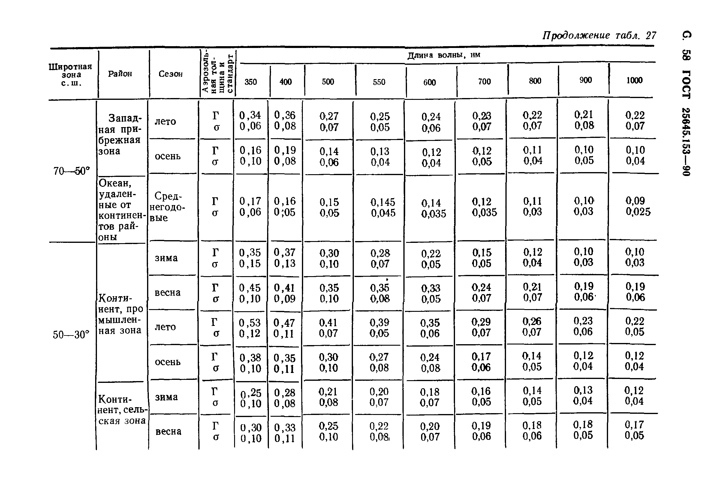 ГОСТ 25645.153-90