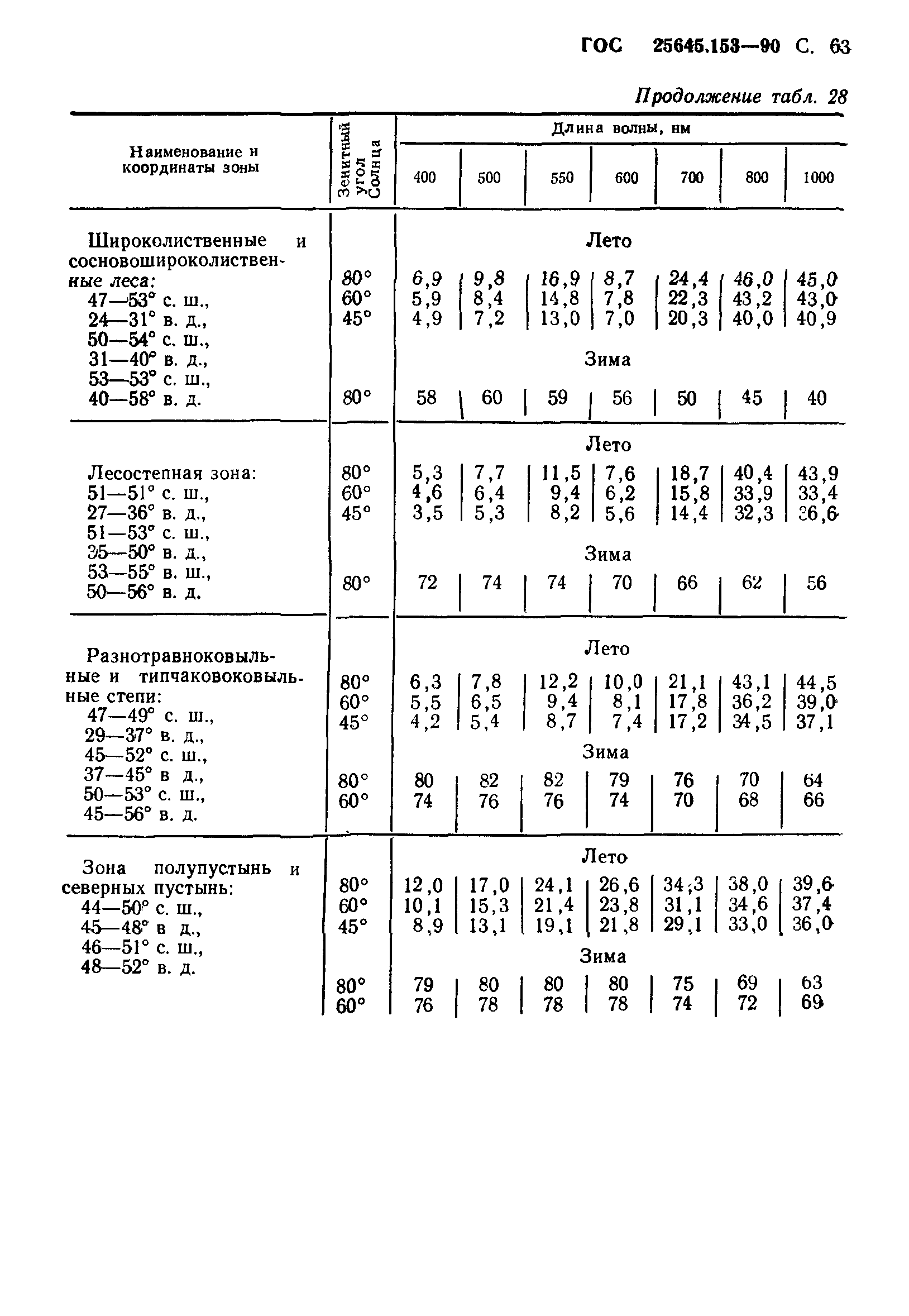 ГОСТ 25645.153-90
