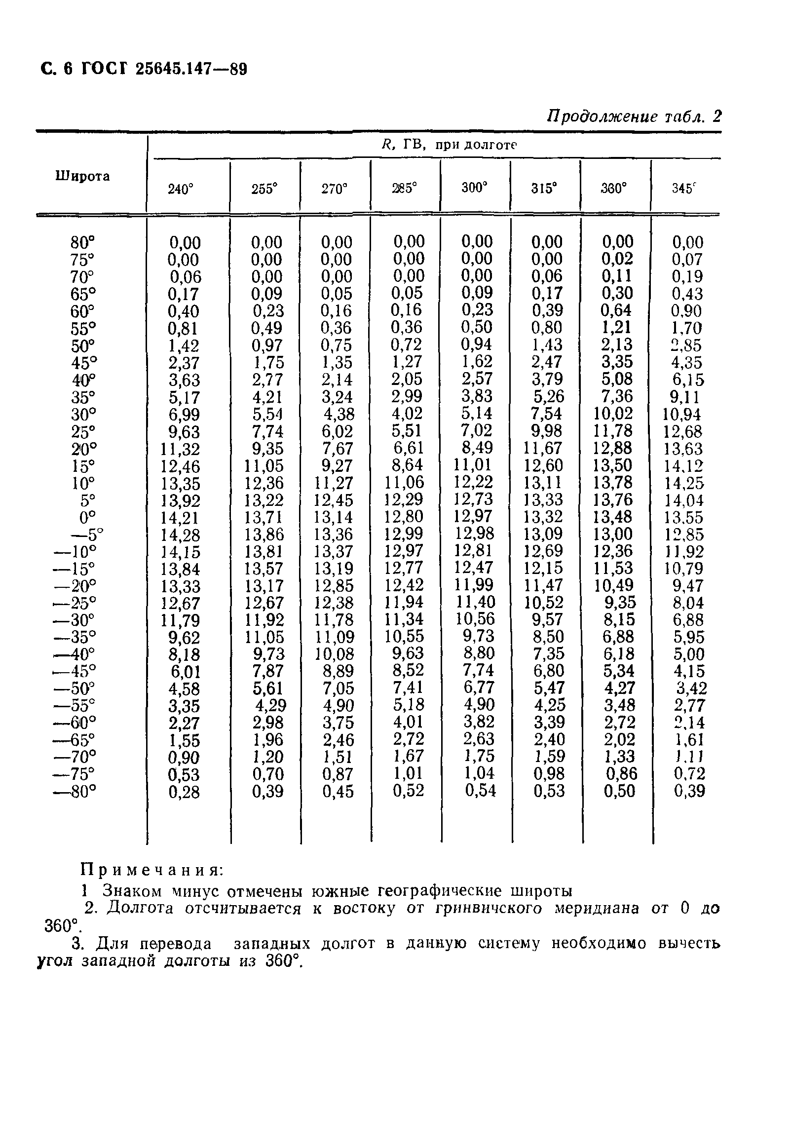 ГОСТ 25645.147-89