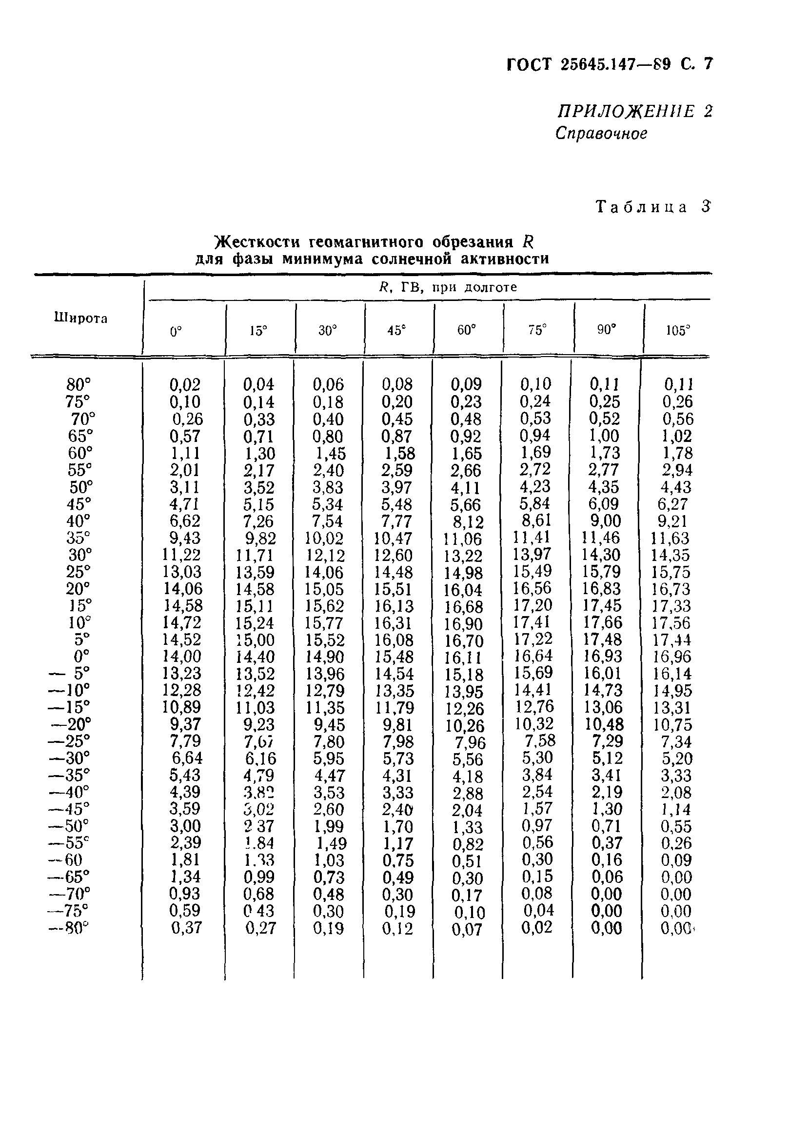 ГОСТ 25645.147-89