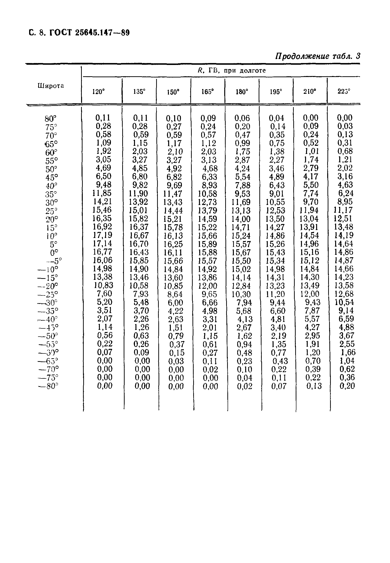 ГОСТ 25645.147-89