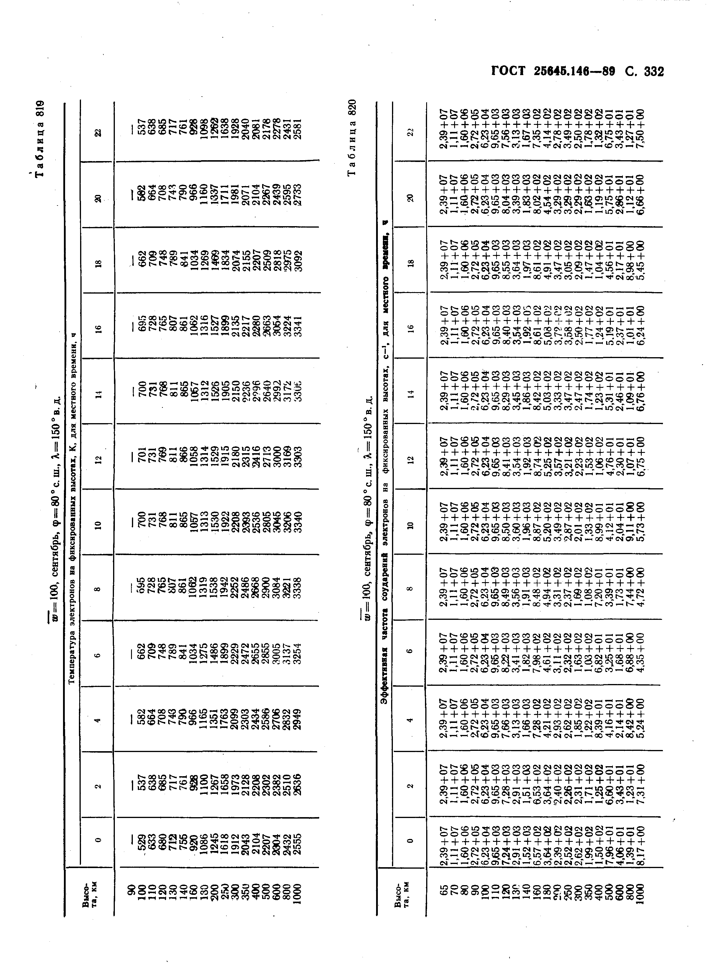 ГОСТ 25645.146-89