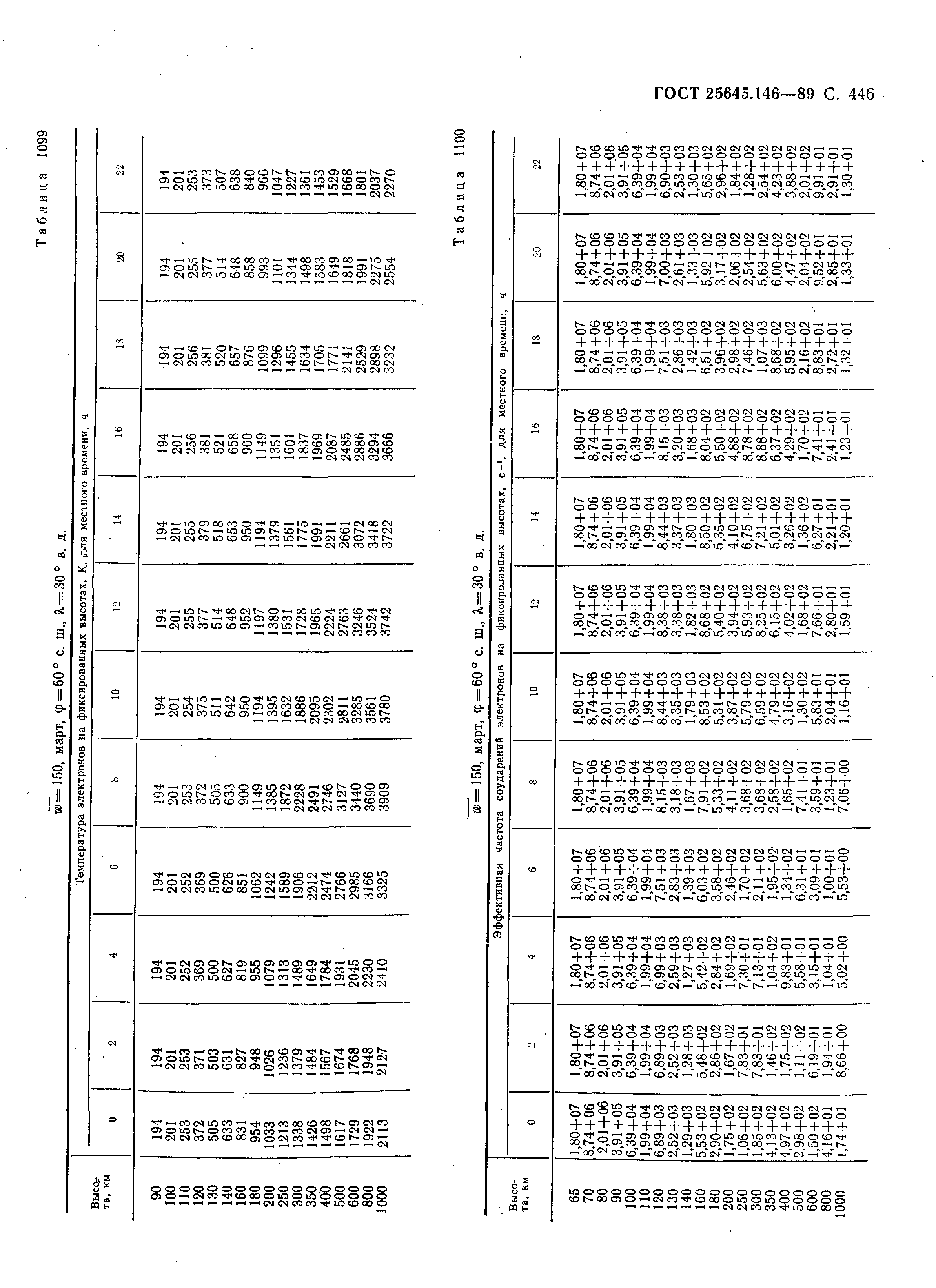 ГОСТ 25645.146-89