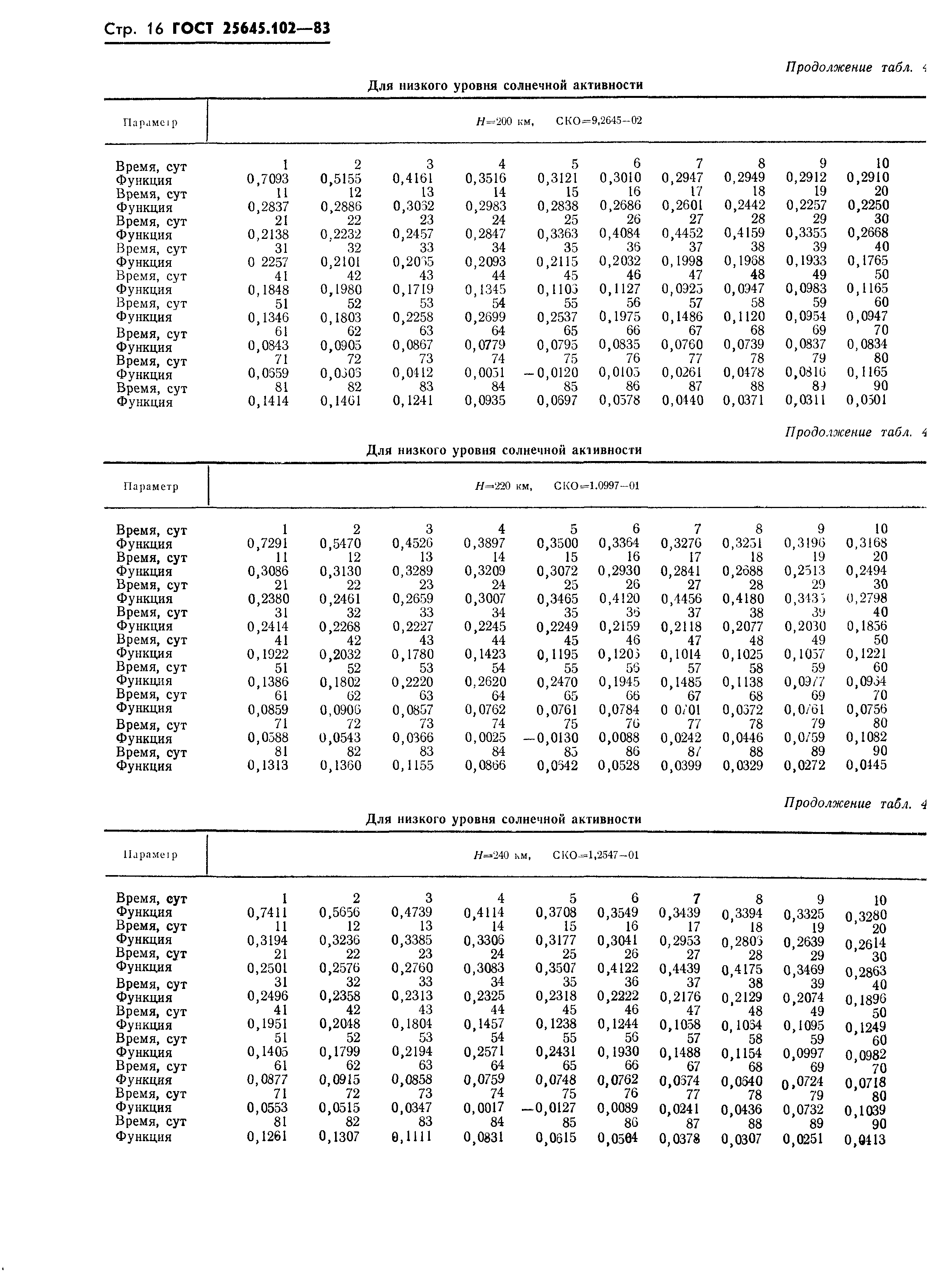 ГОСТ 25645.102-83