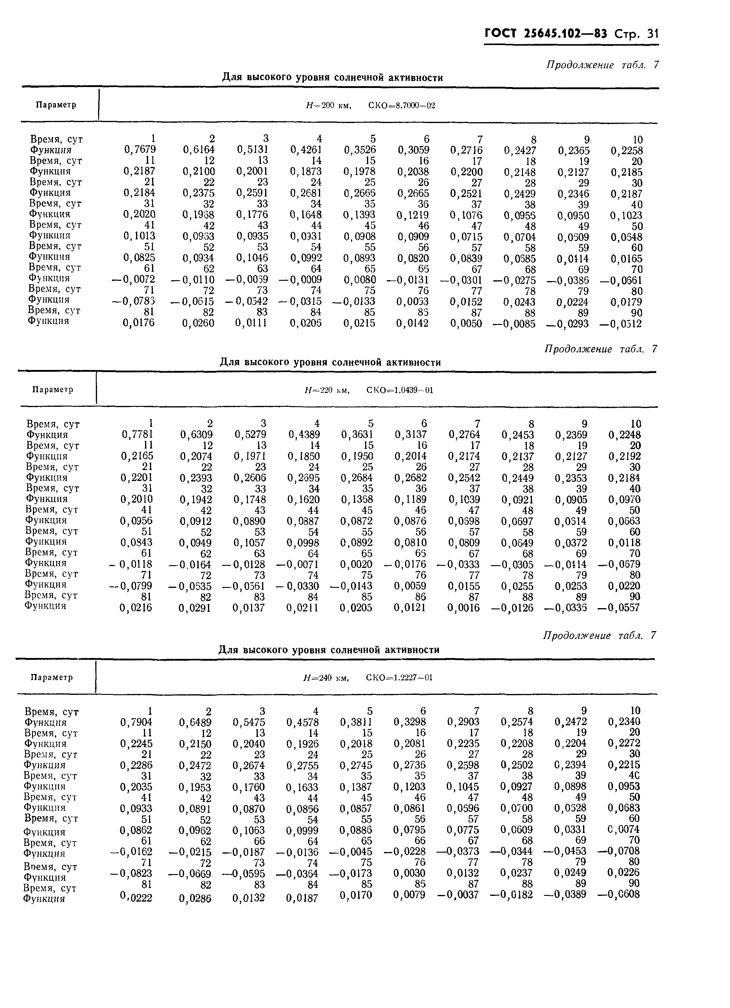 ГОСТ 25645.102-83