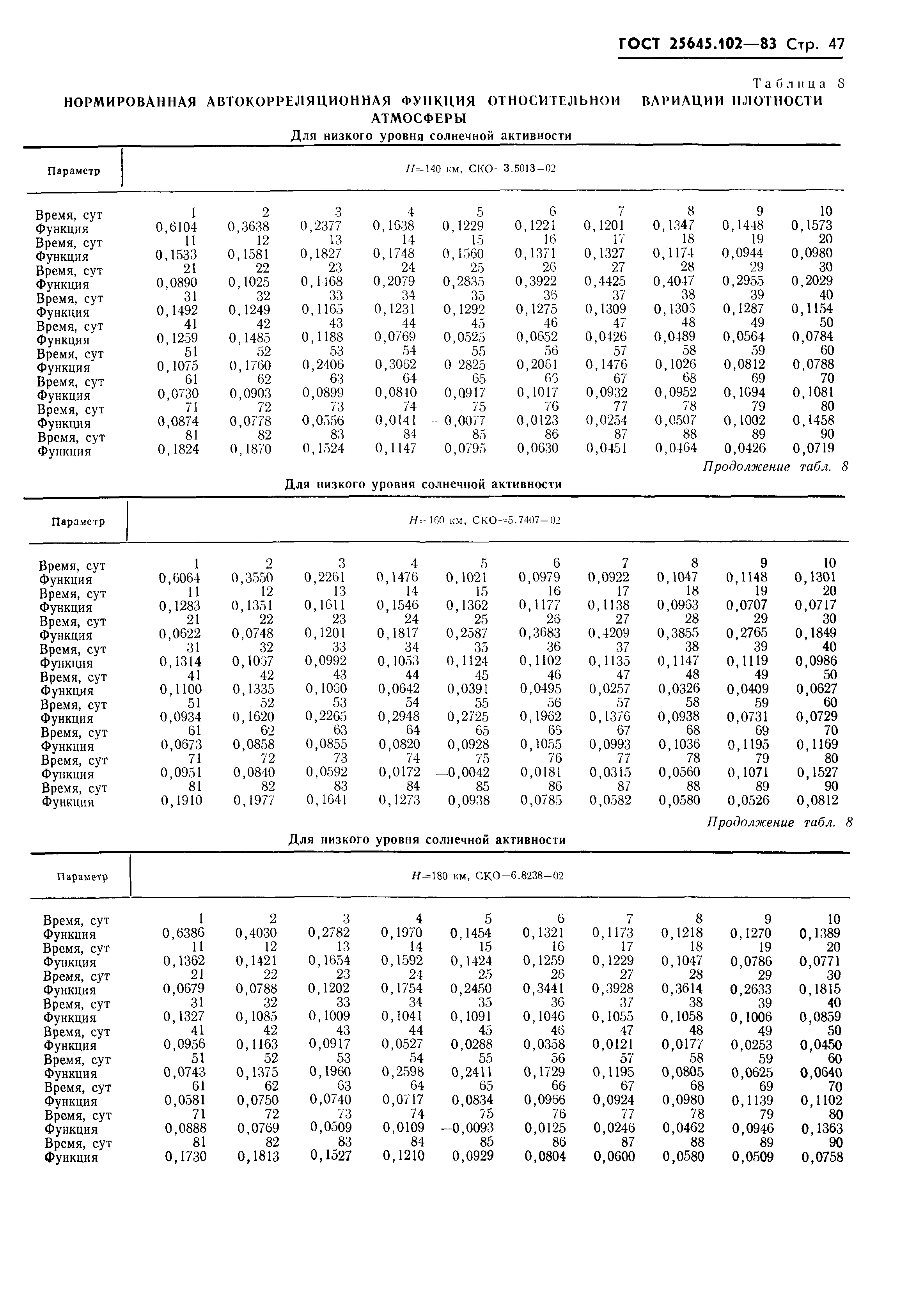 ГОСТ 25645.102-83