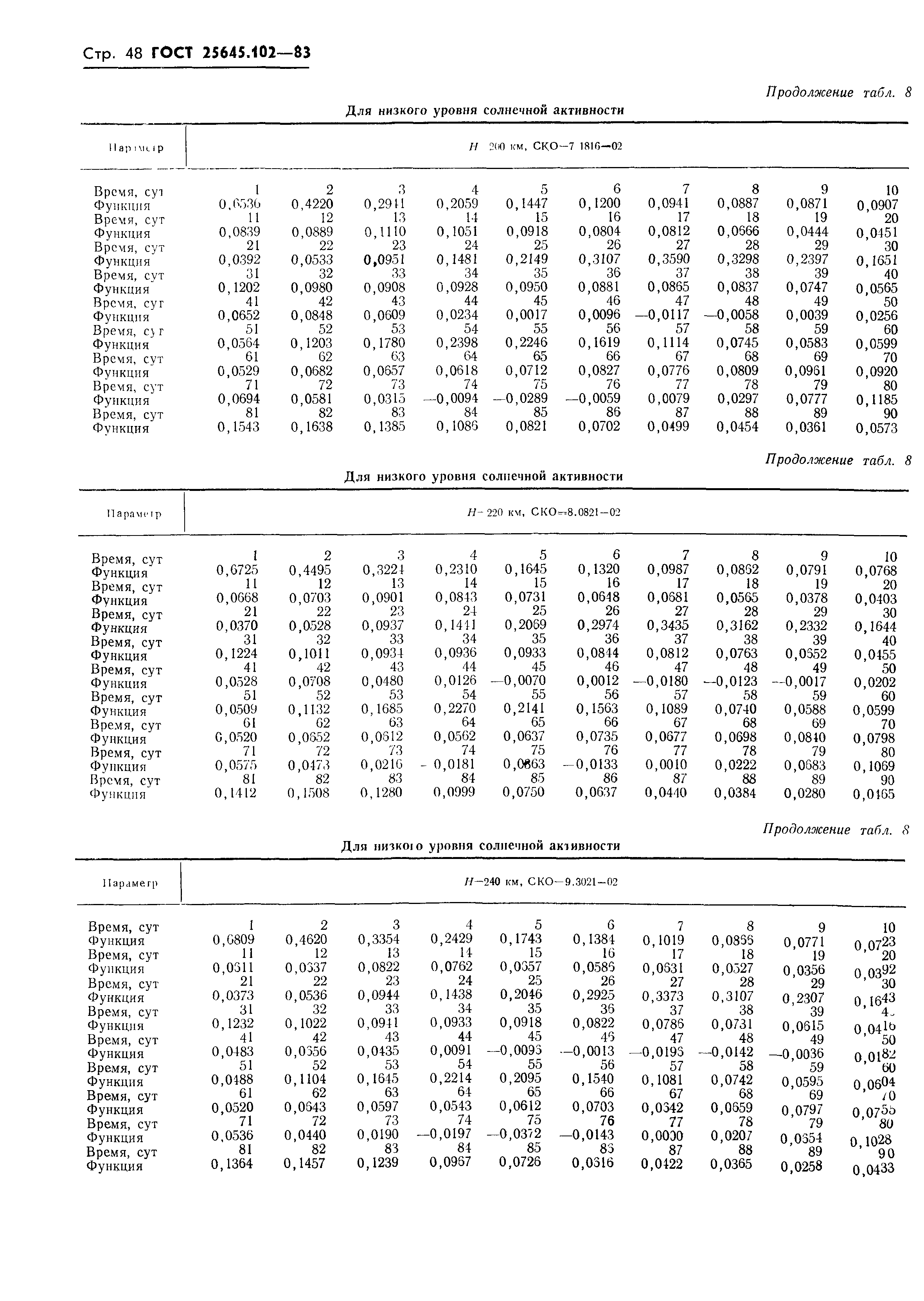 ГОСТ 25645.102-83