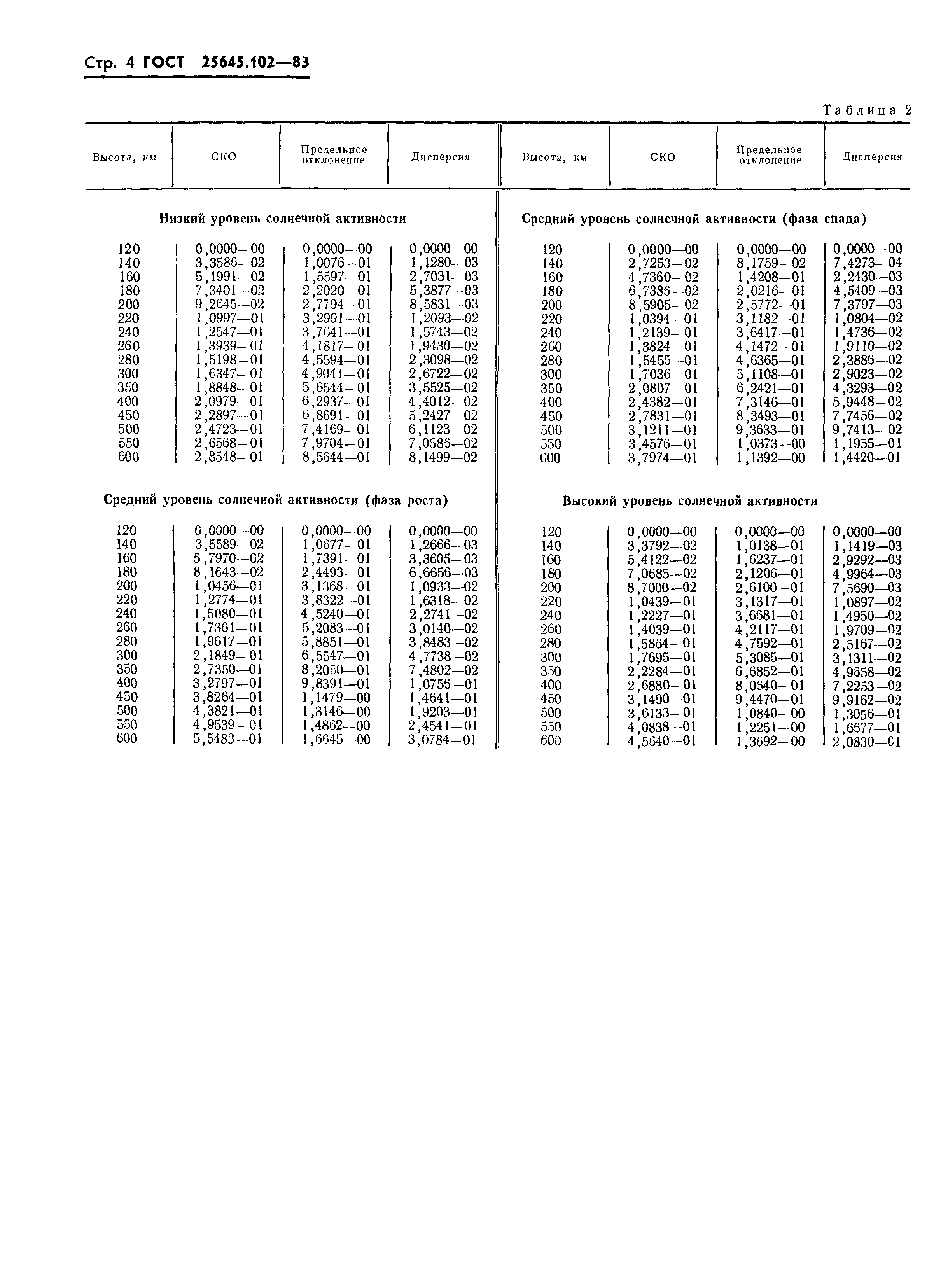 ГОСТ 25645.102-83