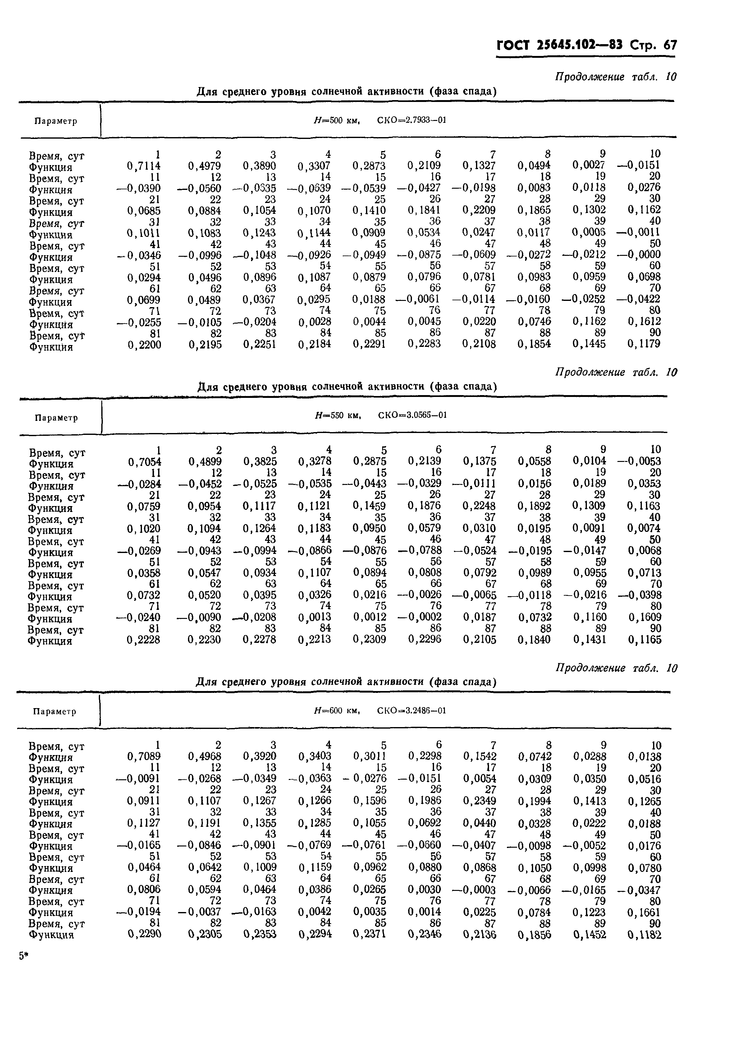 ГОСТ 25645.102-83