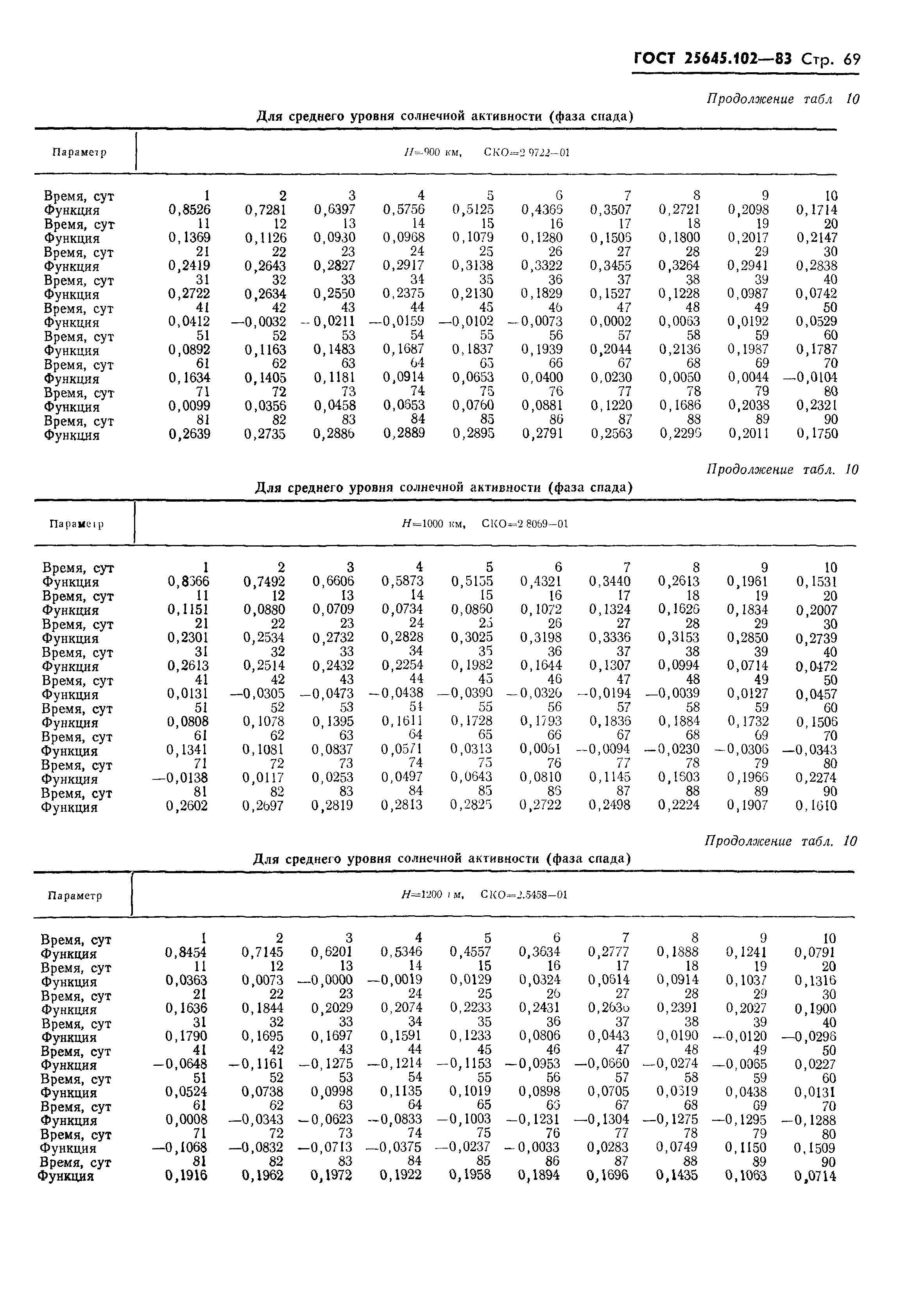 ГОСТ 25645.102-83