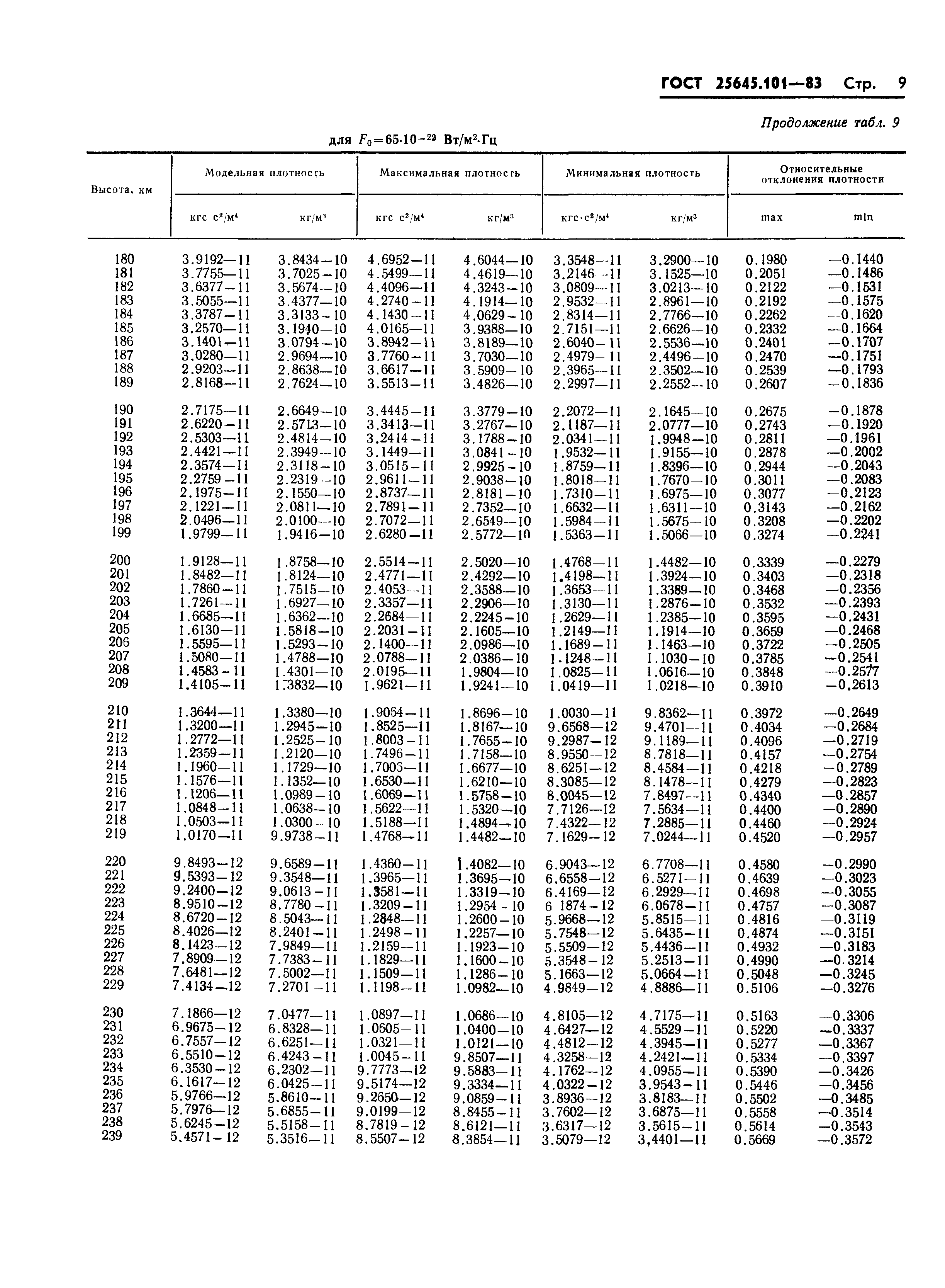 ГОСТ 25645.101-83