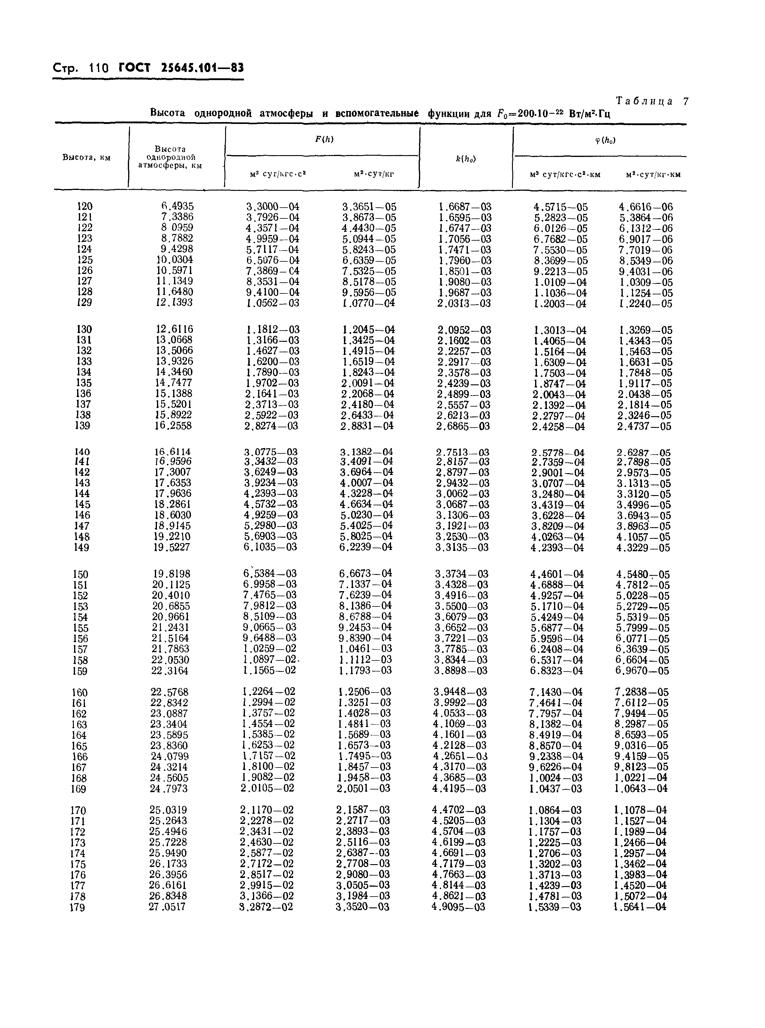 ГОСТ 25645.101-83