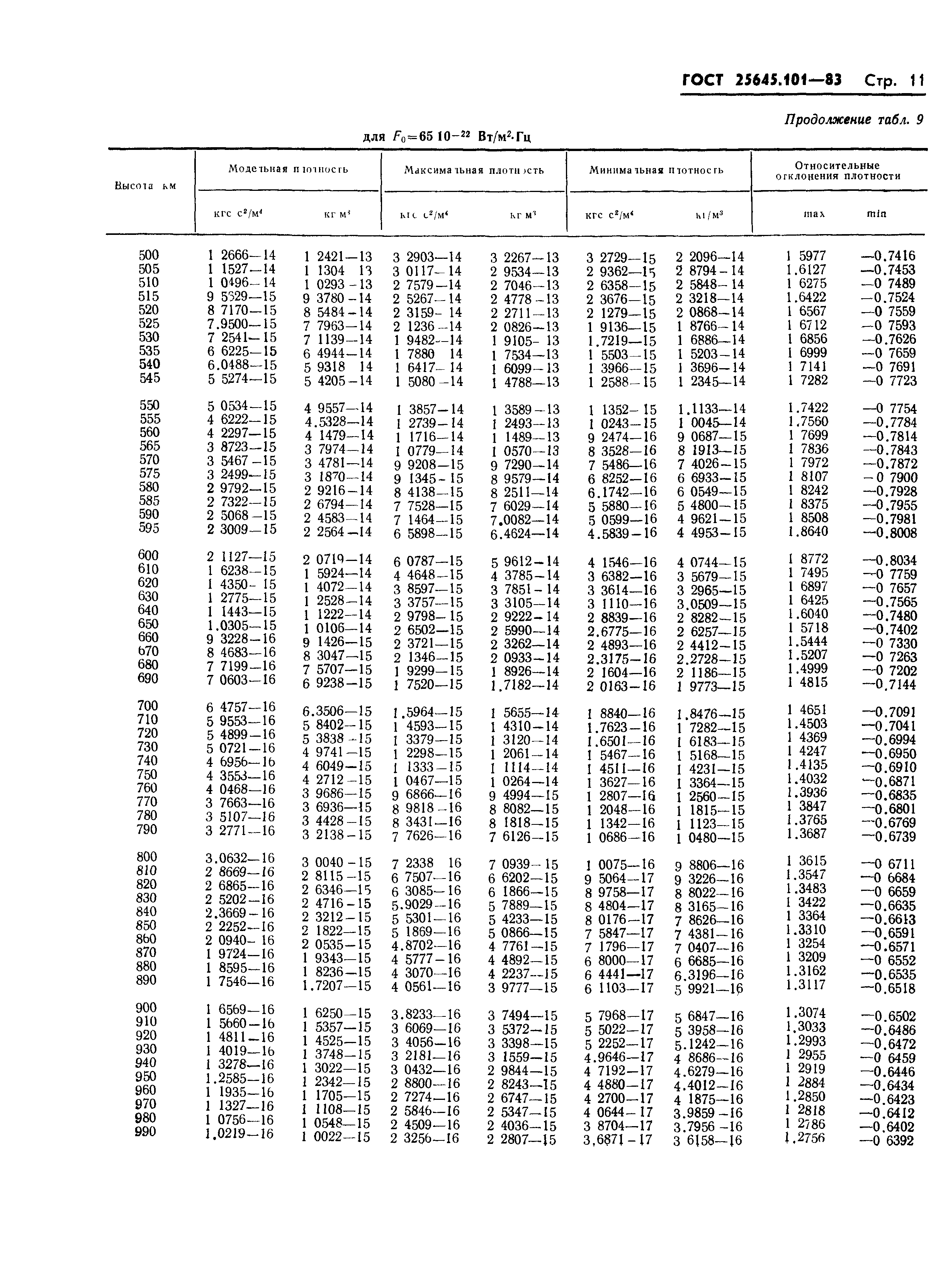 ГОСТ 25645.101-83