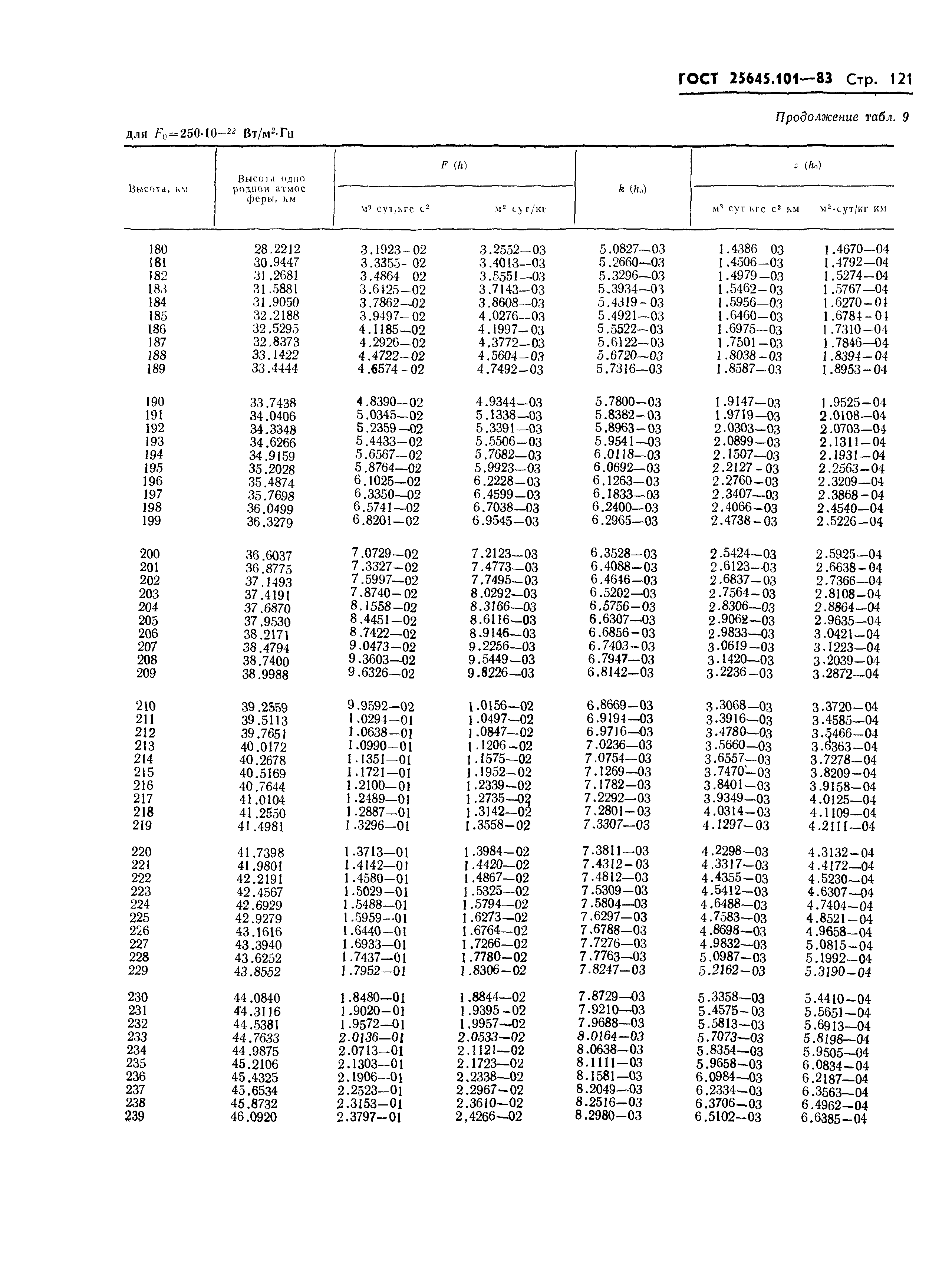 ГОСТ 25645.101-83