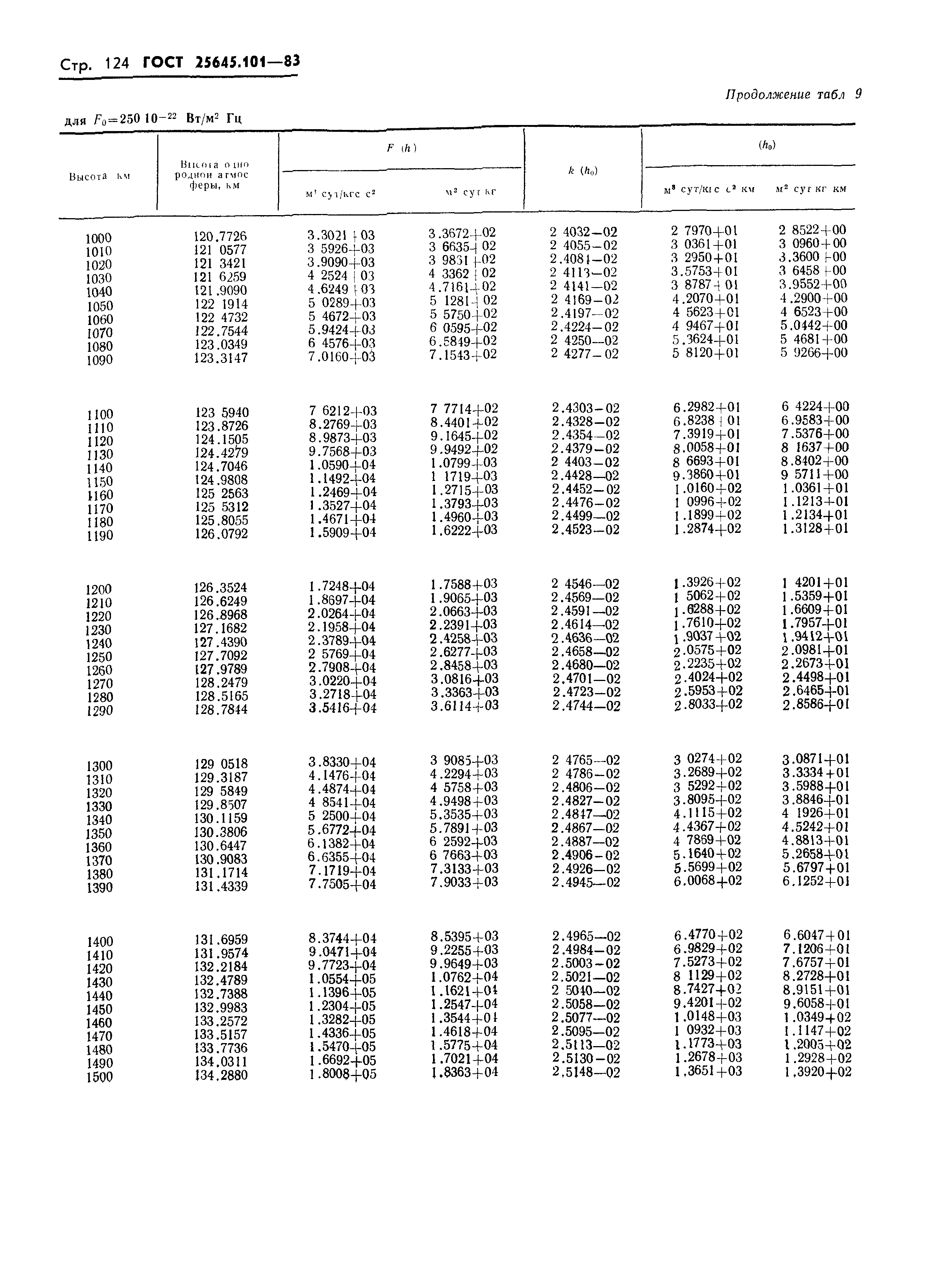 ГОСТ 25645.101-83