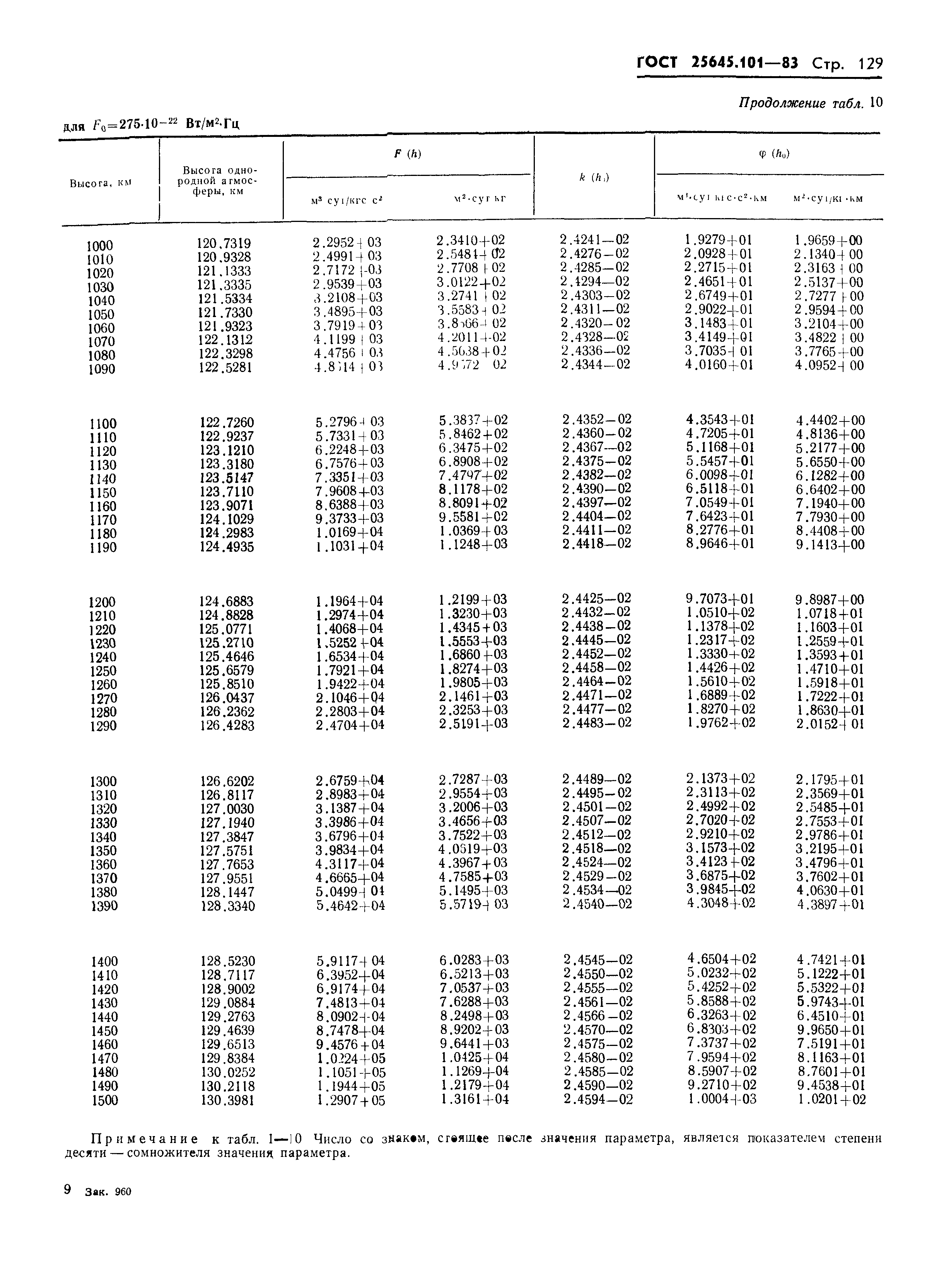 ГОСТ 25645.101-83
