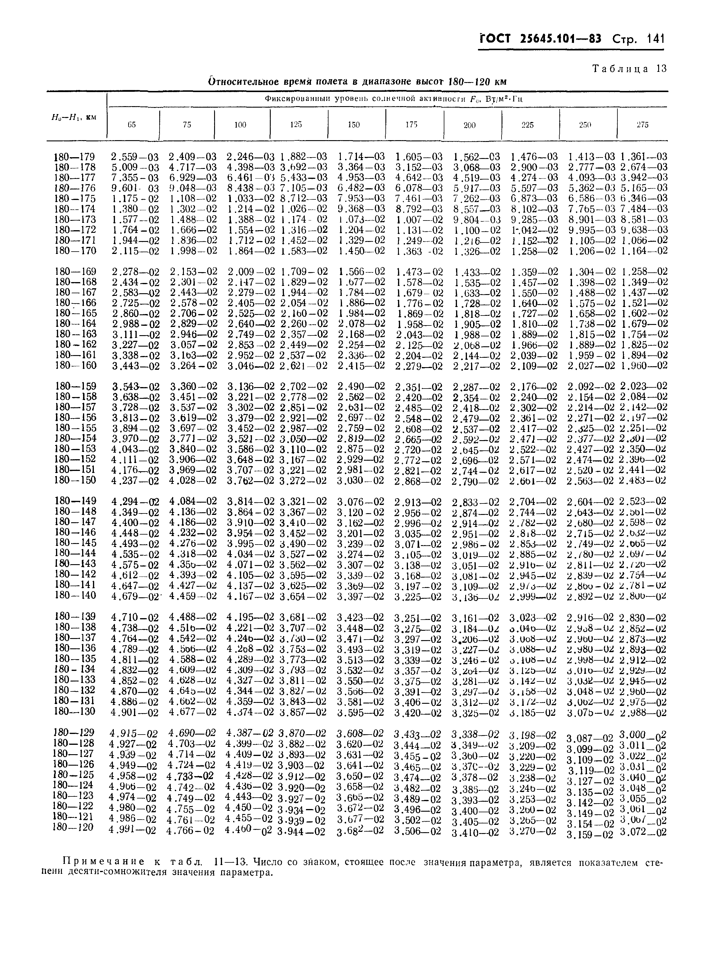 ГОСТ 25645.101-83