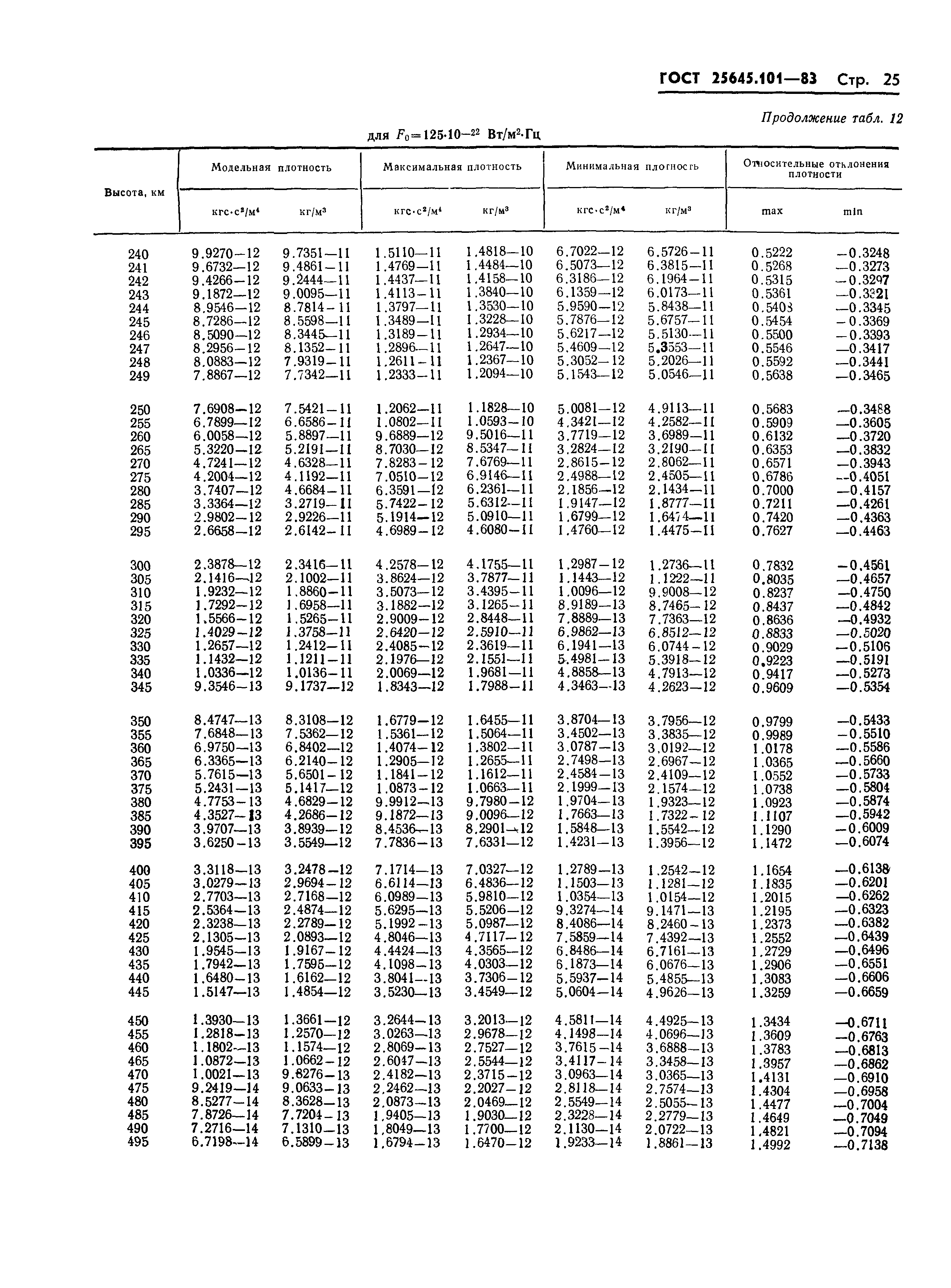 ГОСТ 25645.101-83