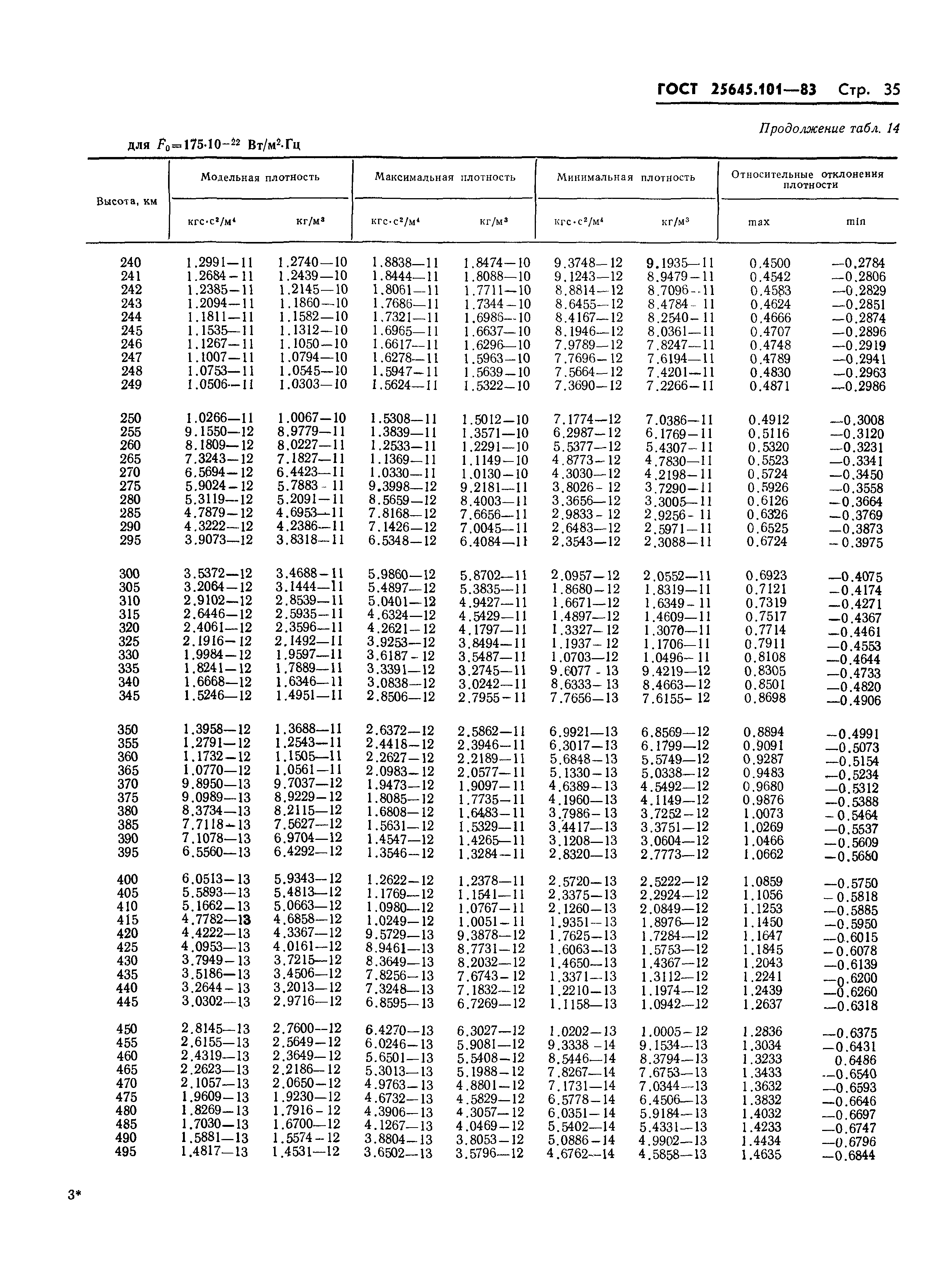 ГОСТ 25645.101-83