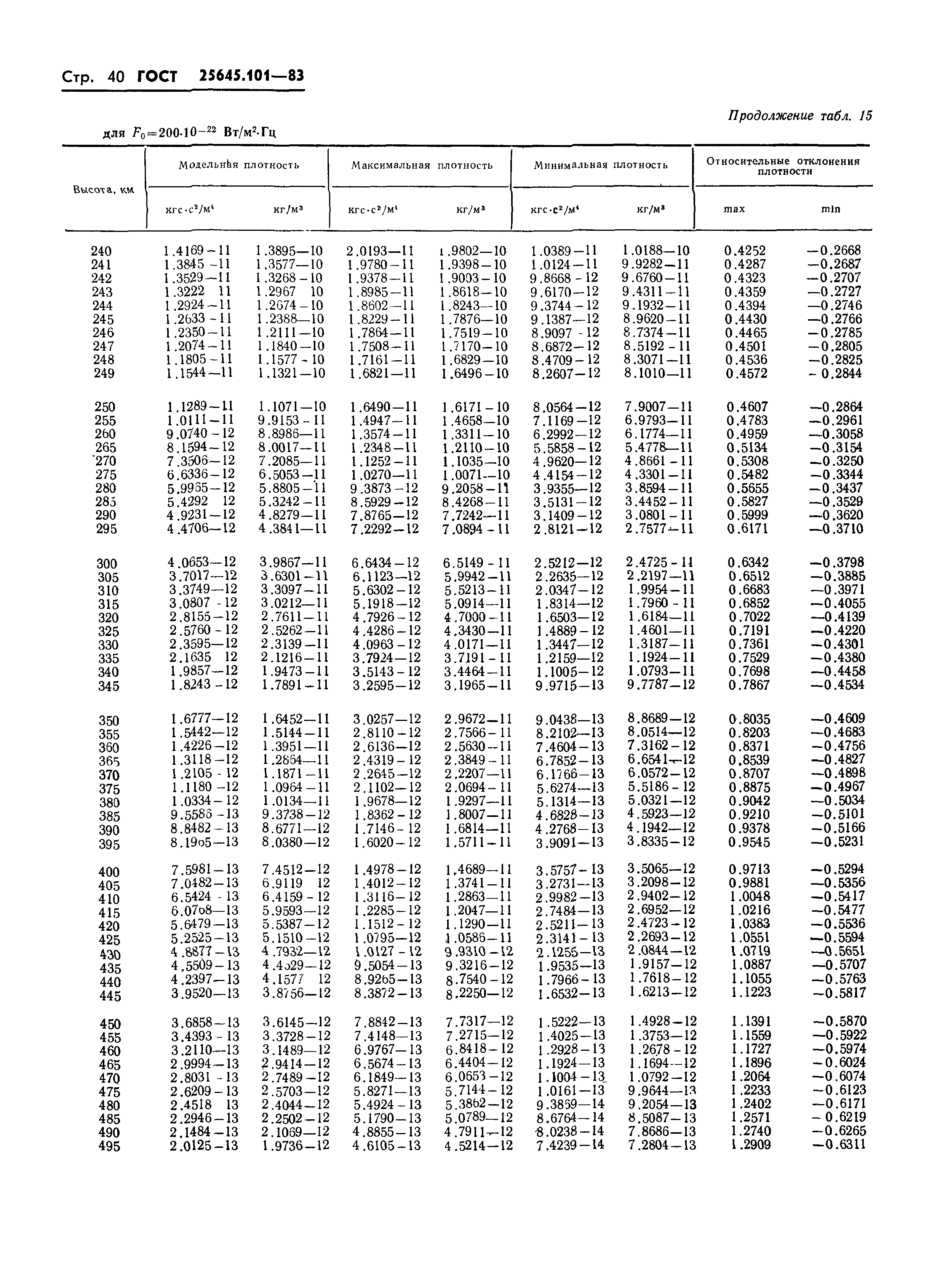 ГОСТ 25645.101-83