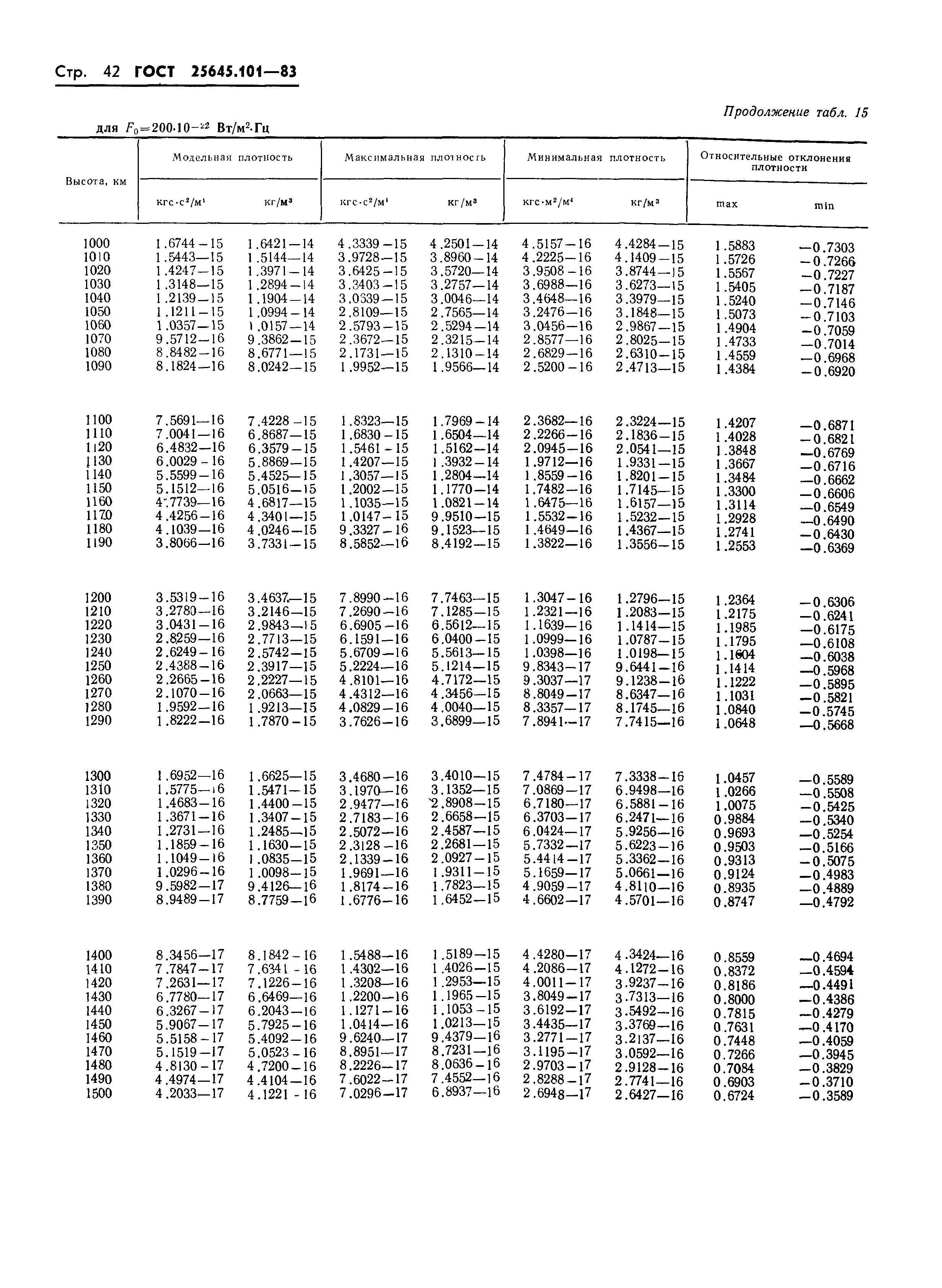 ГОСТ 25645.101-83