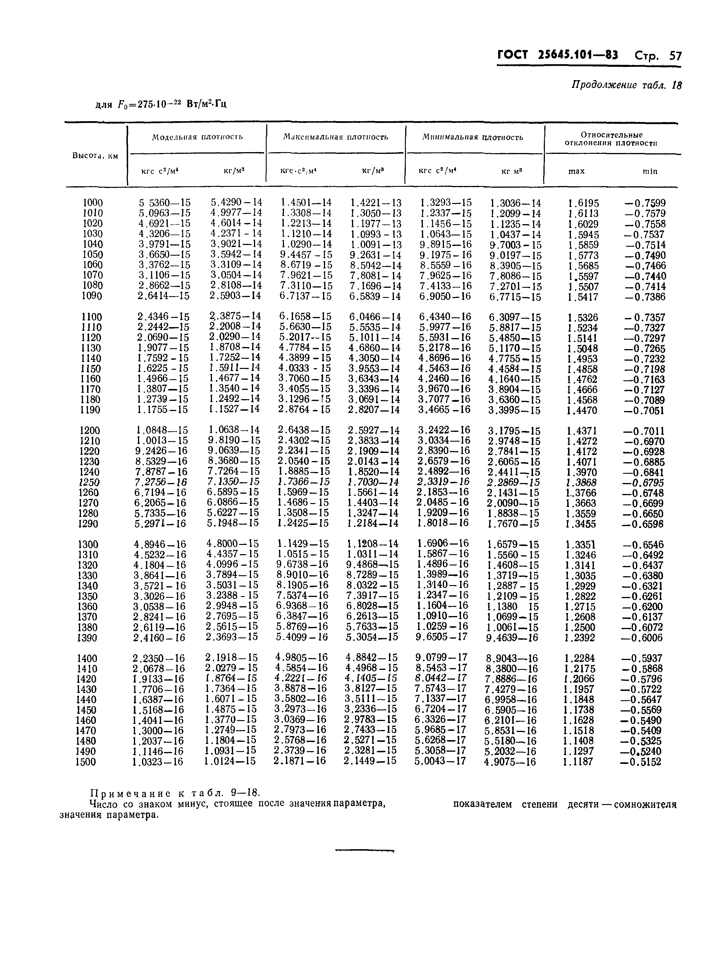 ГОСТ 25645.101-83