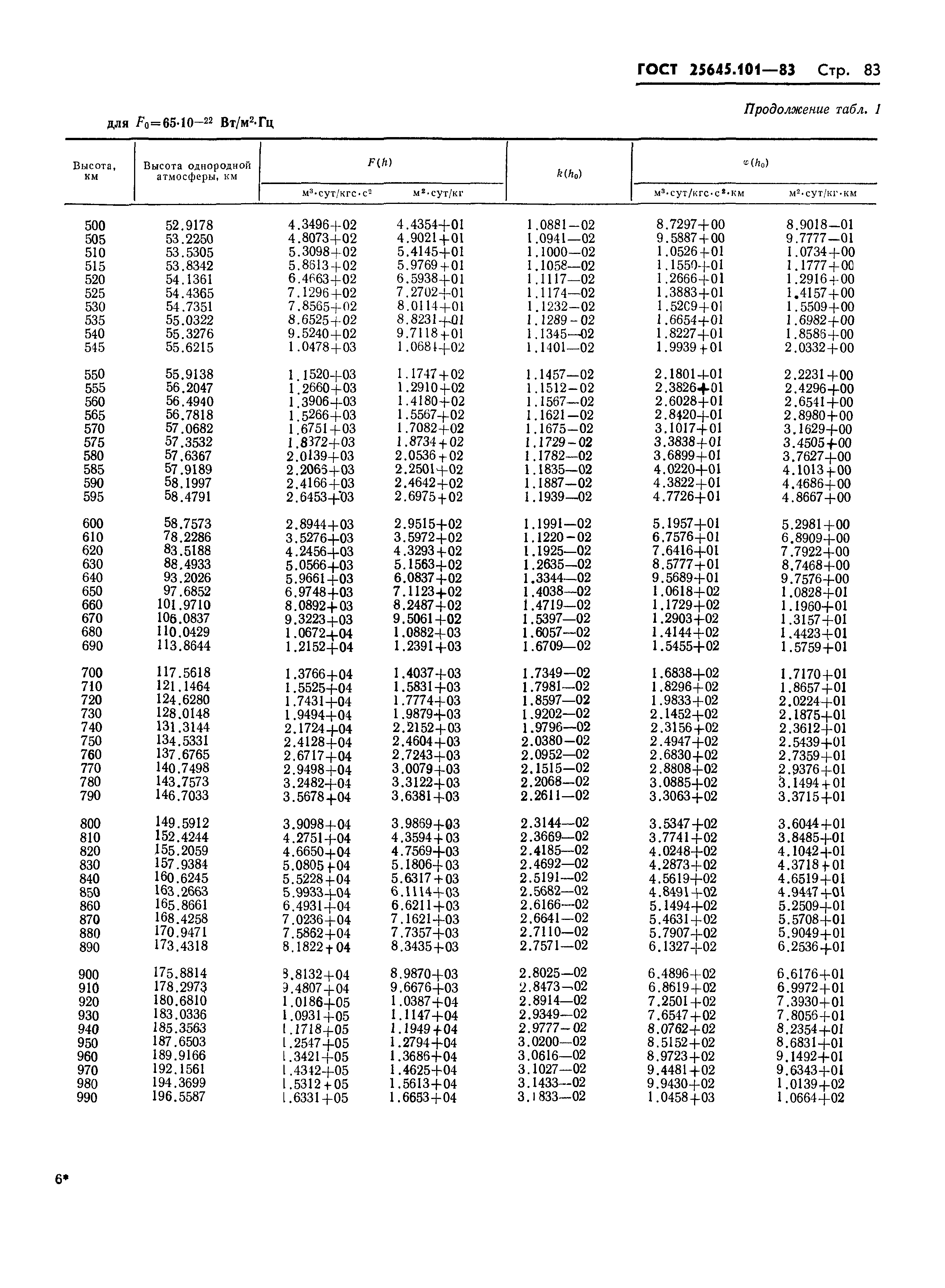 ГОСТ 25645.101-83
