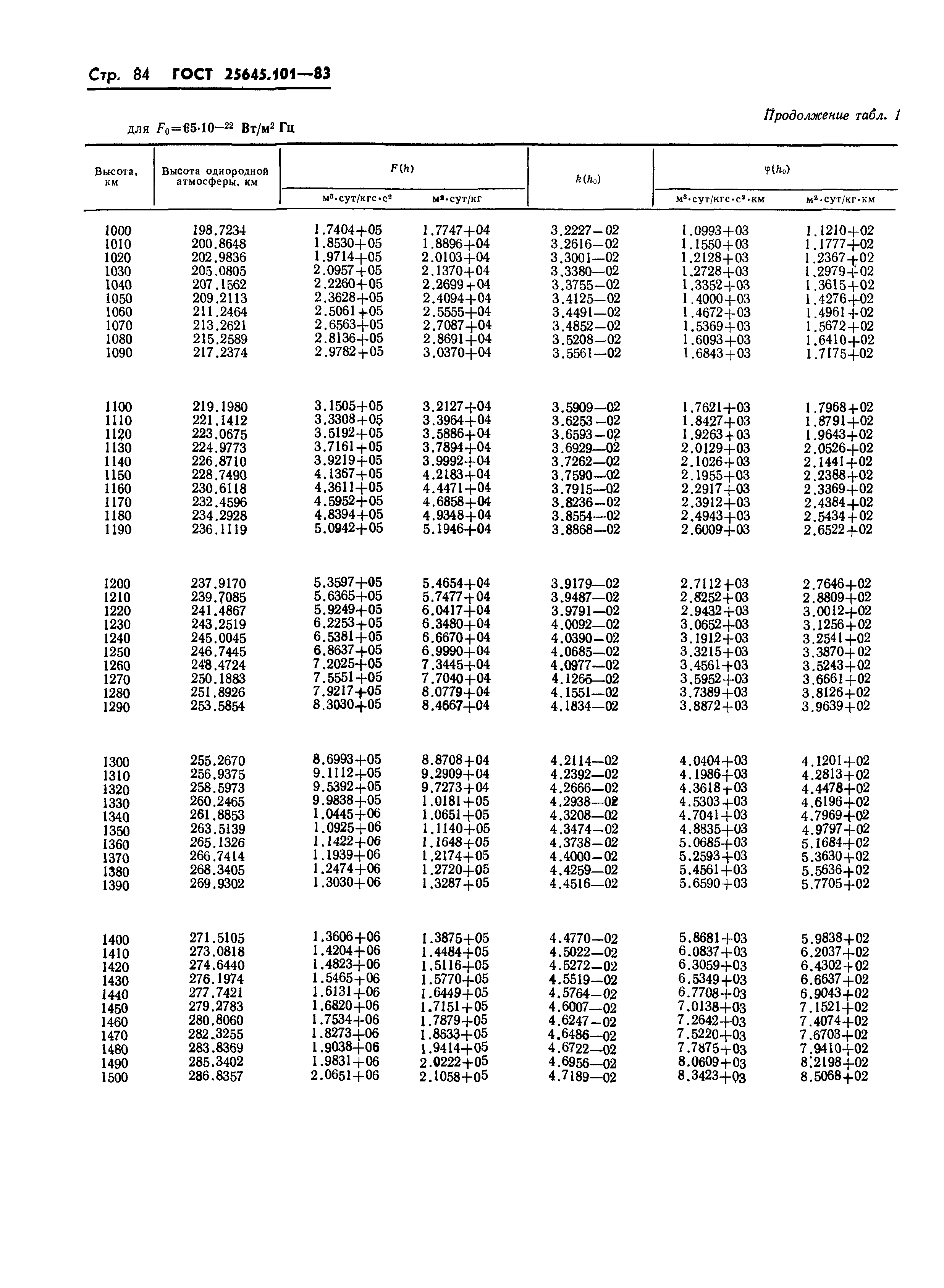 ГОСТ 25645.101-83