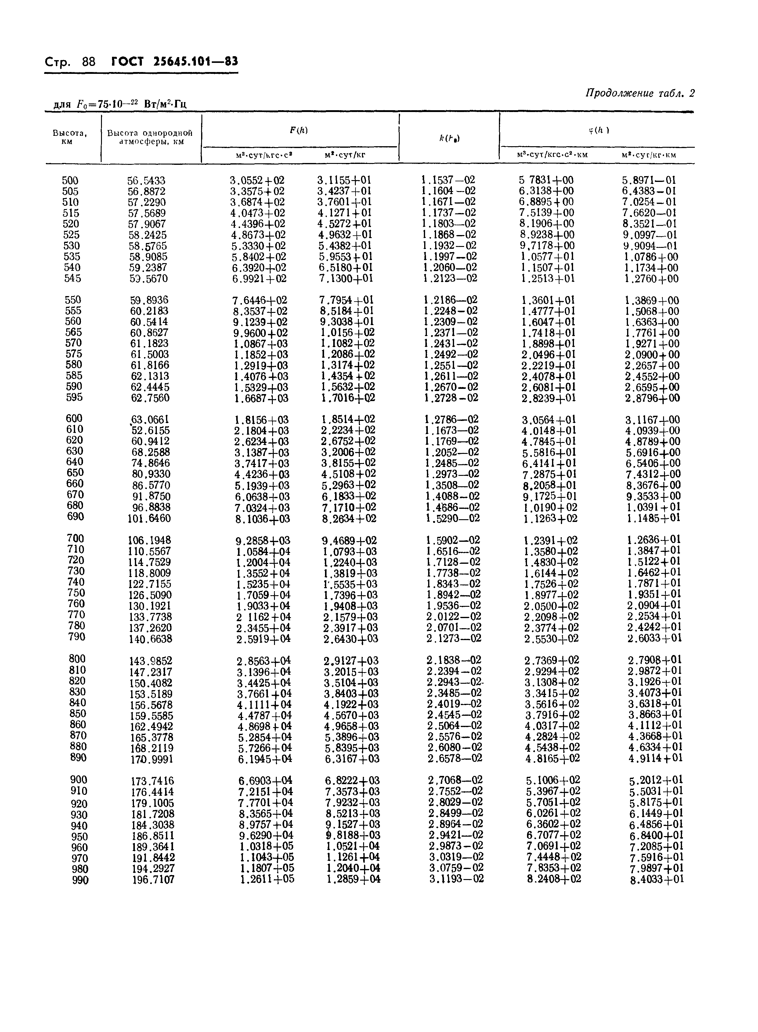 ГОСТ 25645.101-83