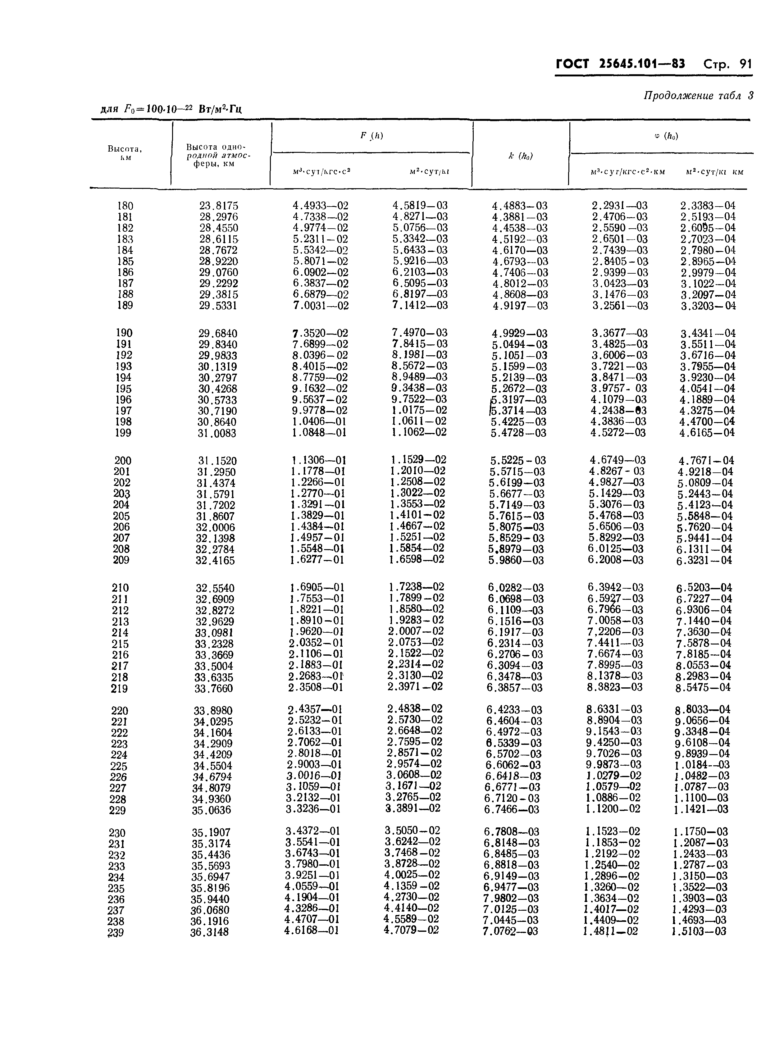 ГОСТ 25645.101-83
