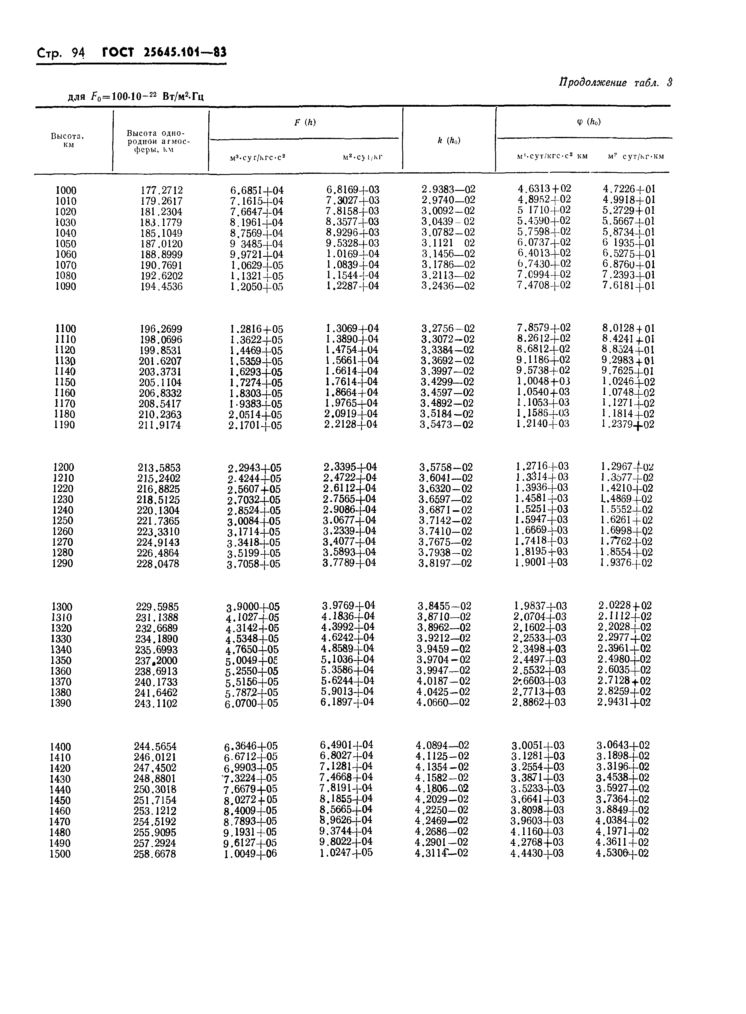 ГОСТ 25645.101-83
