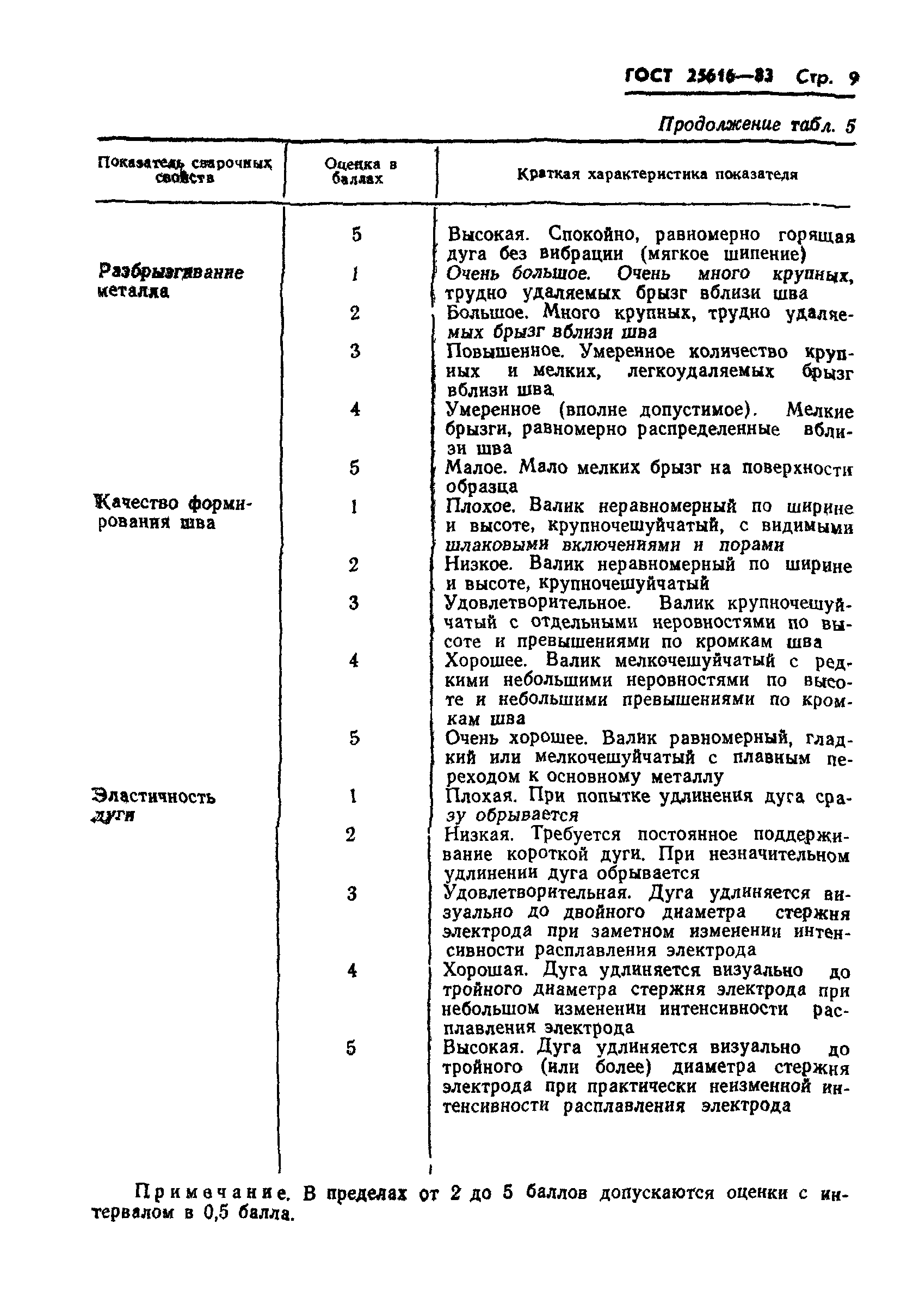 ГОСТ 25616-83