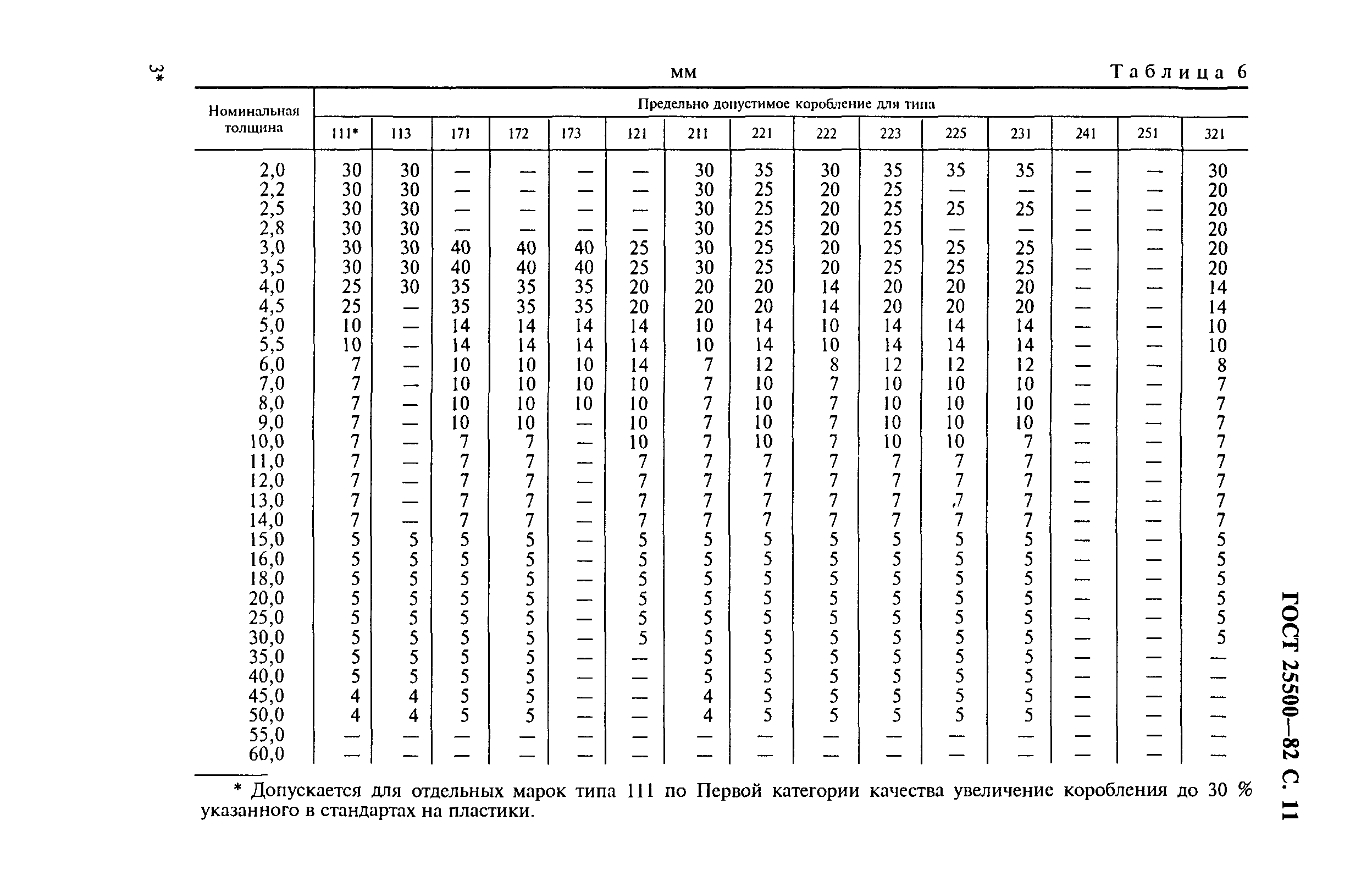 ГОСТ 25500-82