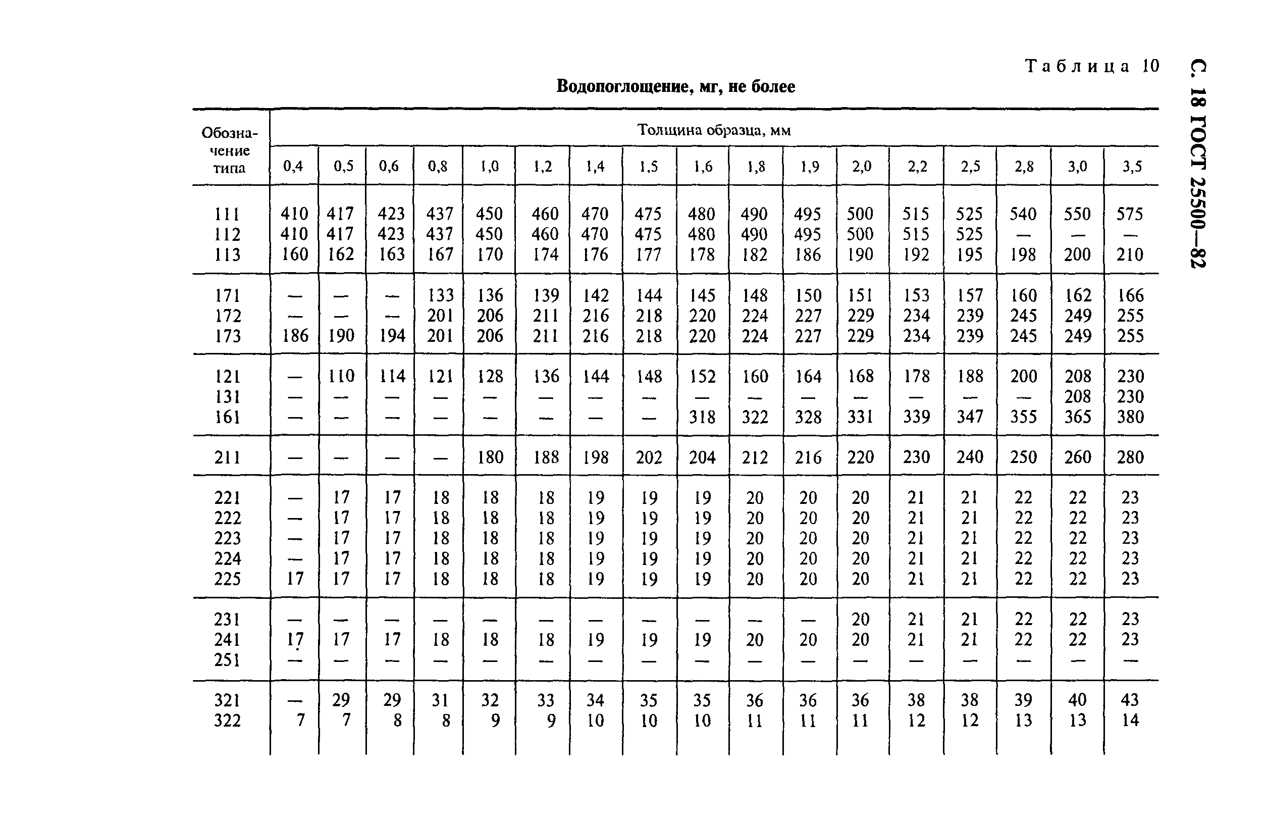 ГОСТ 25500-82