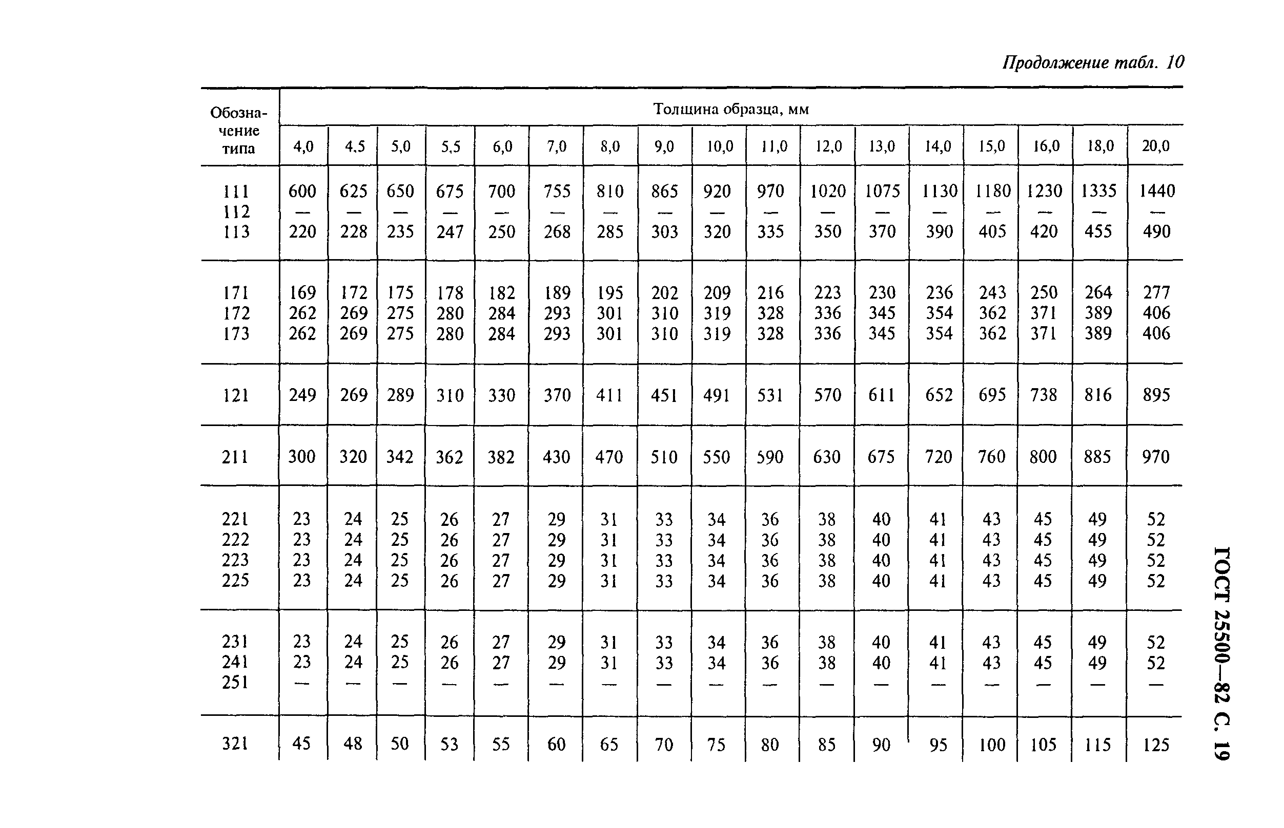 ГОСТ 25500-82