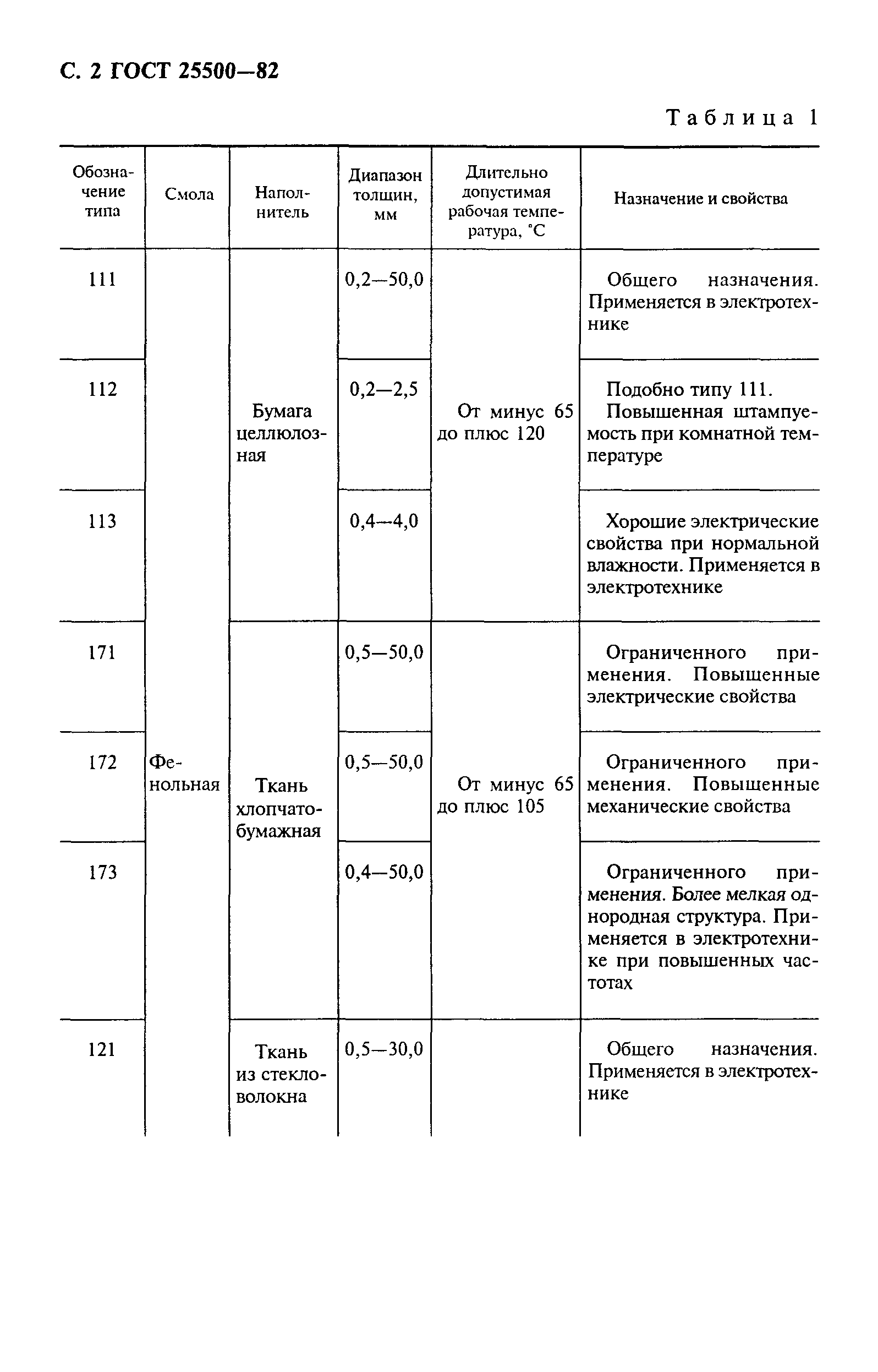 ГОСТ 25500-82