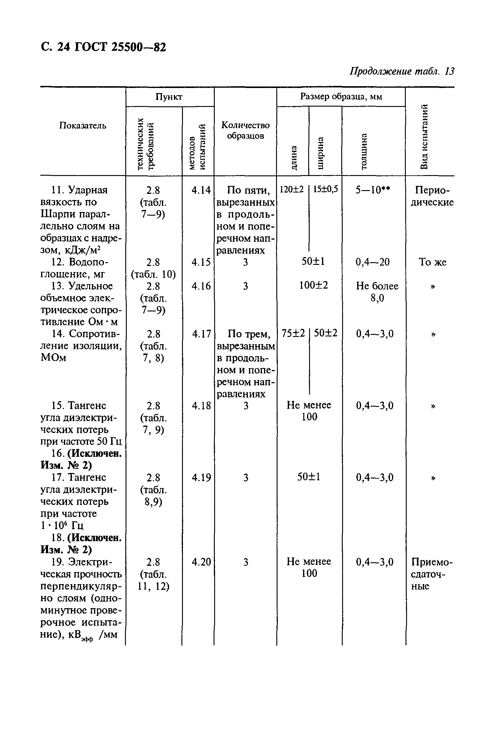 ГОСТ 25500-82