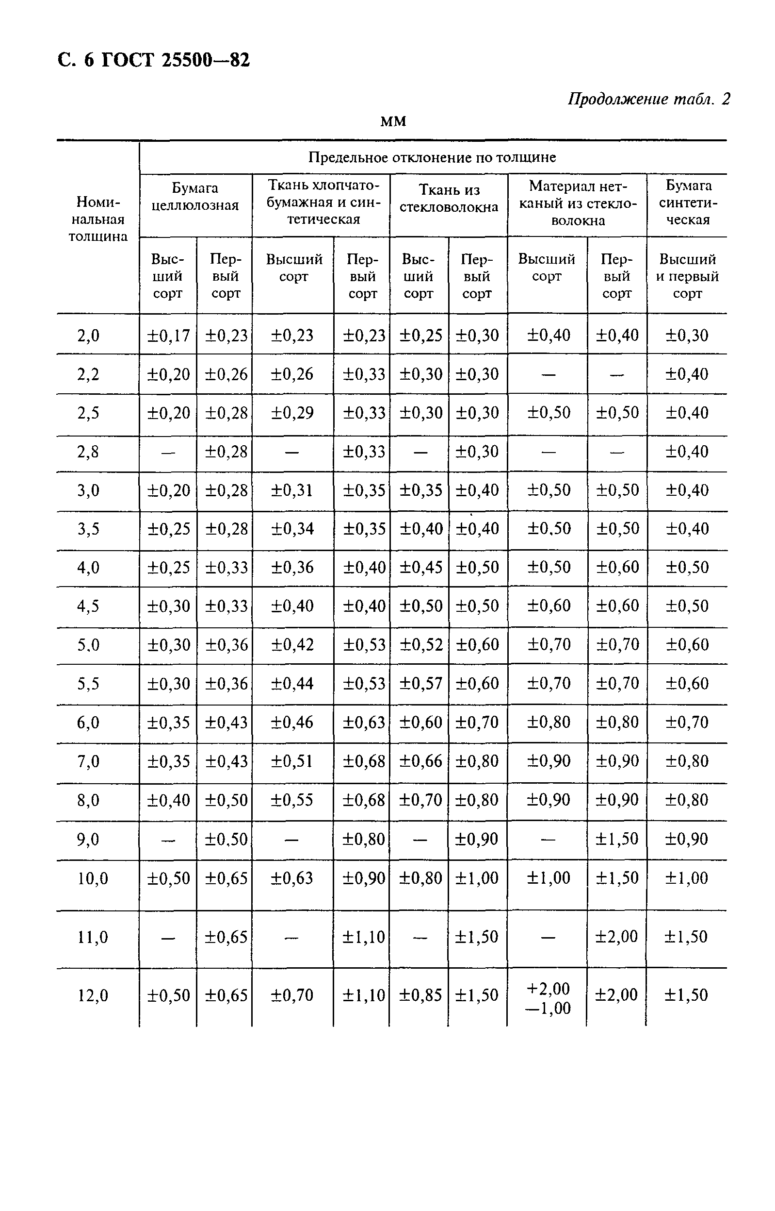 ГОСТ 25500-82