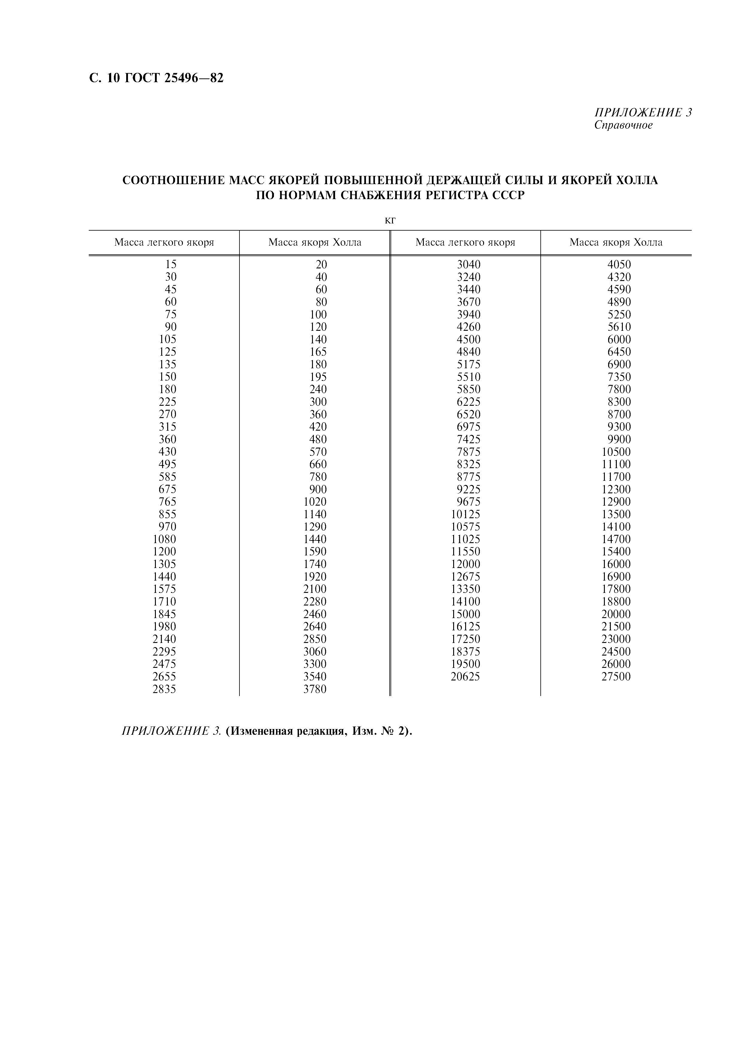 ГОСТ 25496-82
