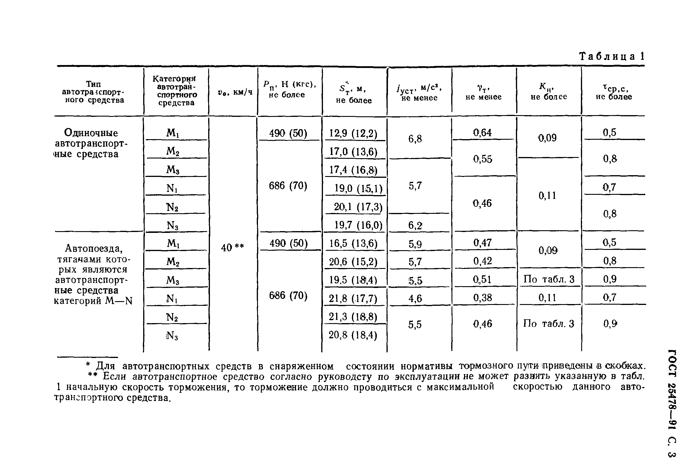 ГОСТ 25478-91