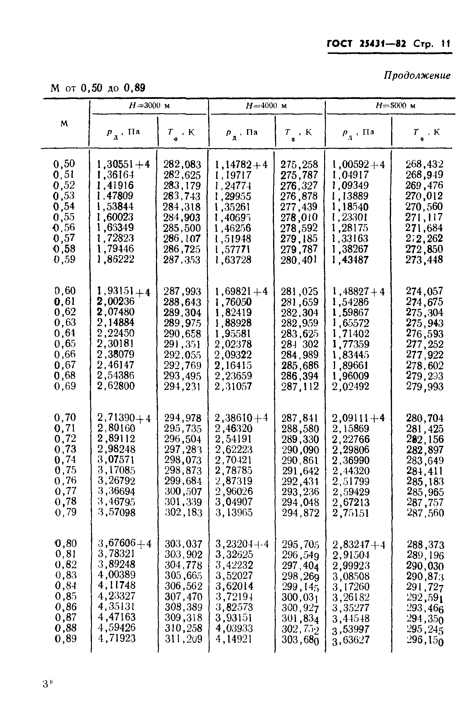 ГОСТ 25431-82